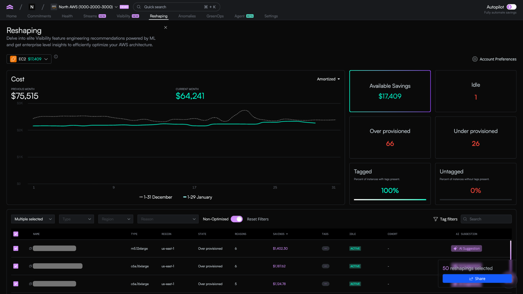 A screenshot of the North Reshaping dashboard focused on EC2 resources. A cost trend chart compares December ($75,515) to the current January spend ($64,241), showing a teal line tracking below the previous month's dashed line. Summary cards on the right show $17,409 in available savings, 1 idle instance, 66 over-provisioned instances, and 26 under-provisioned instances, with 100% of instances tagged and 0% untagged. Below, a filterable table lists individual EC2 instances with columns for name, type, region, state, reasons, savings, tags, idle status, cohort, and AI suggestion. Three visible rows show over-provisioned m5.12xlarge and c6a.16xlarge instances in us-east-1 with potential savings of $1,402, $1,187, and $1,124 respectively, all marked active. A panel in the bottom right indicates 50 reshapings are selected with an option to share.