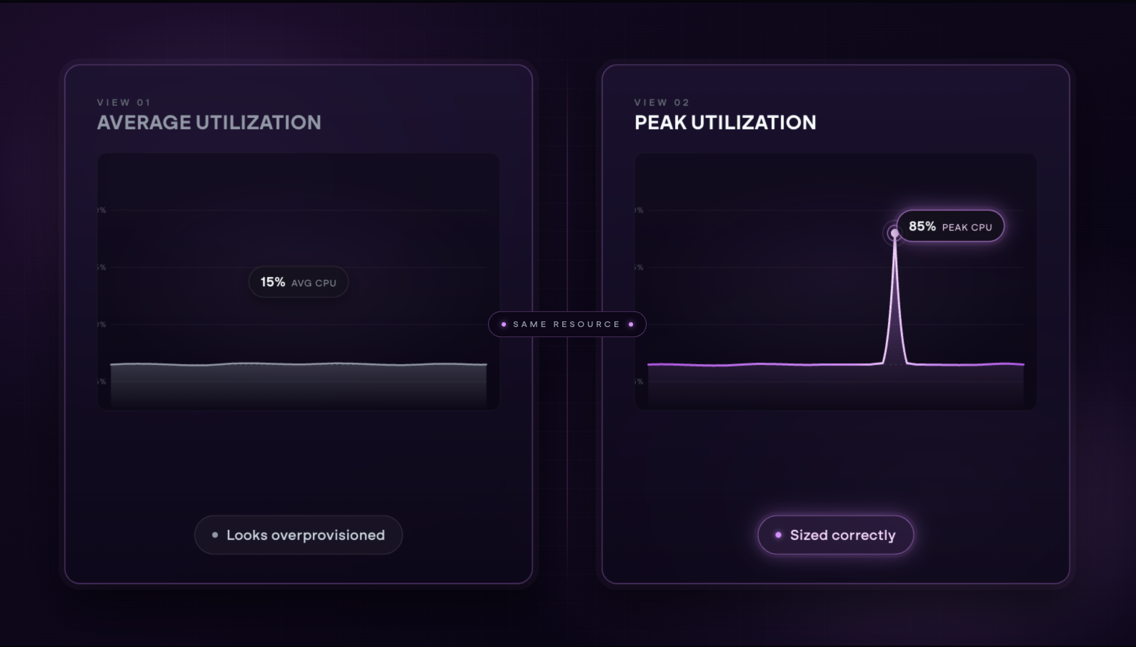 A side-by-side comparison of the same cloud resource viewed through two different metrics. The left panel shows average utilization at 15% CPU, labeled as looking overprovisioned. The right panel shows peak utilization spiking to 85% CPU, labeled as sized correctly. A label between the two panels reads "same resource," illustrating how average utilization alone can be misleading.