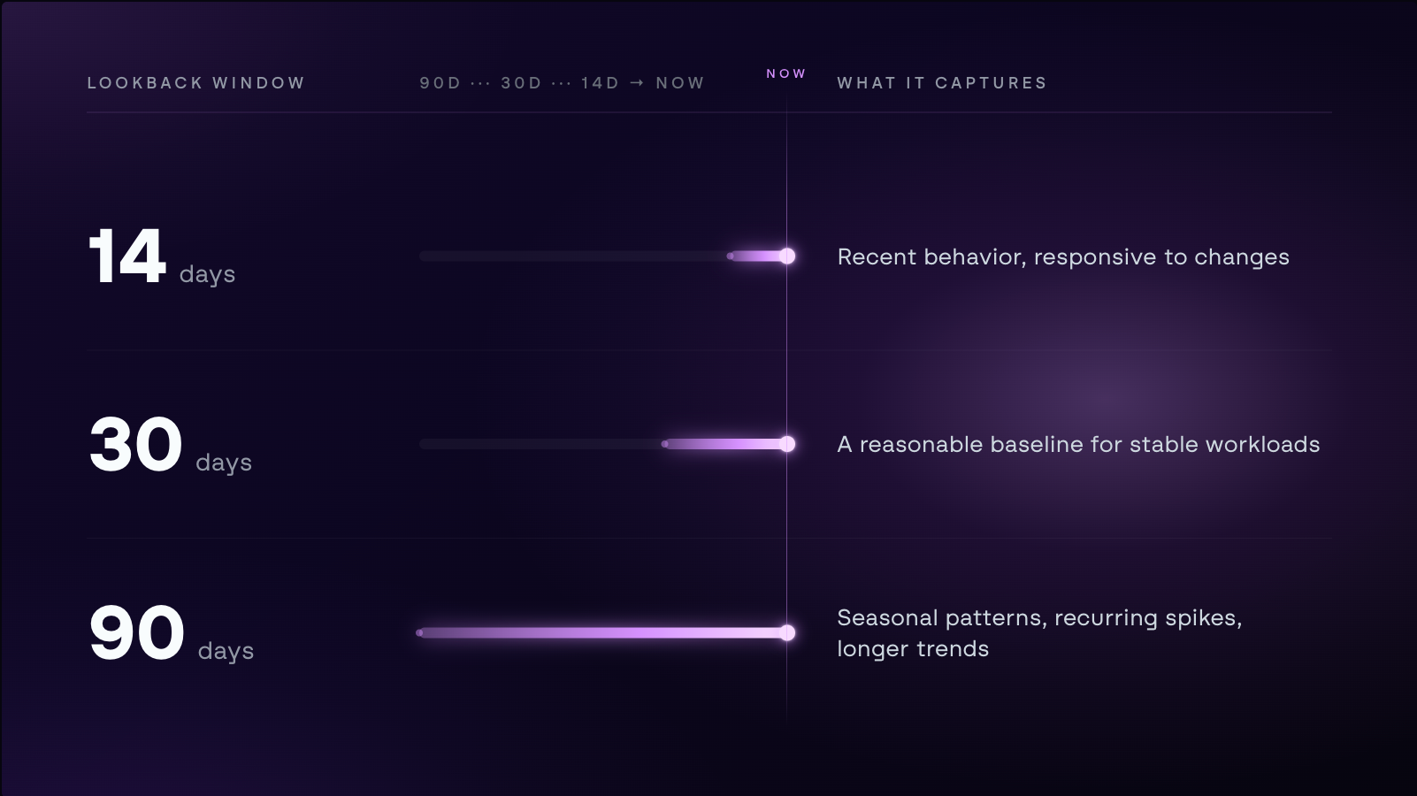 A diagram showing three lookback window options for cloud resource analysis. 14 days captures recent behavior responsive to changes, 30 days provides a reasonable baseline for stable workloads, and 90 days surfaces seasonal patterns, recurring spikes, and longer trends.