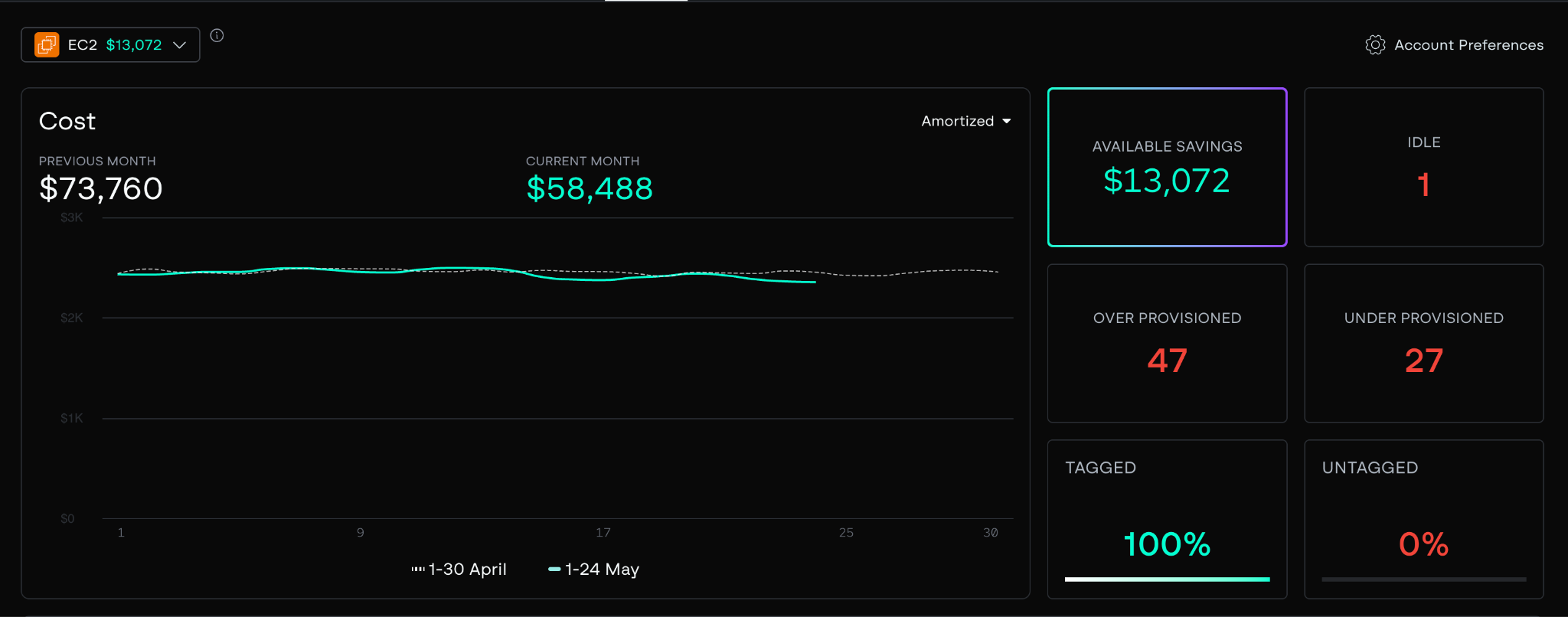 A screenshot of North's Reshaping dashboard for EC2 resources. The current month spend is $58,488 compared to $73,760 the previous month. Summary cards on the right show $13,072 in available savings, 1 idle instance, 47 over-provisioned instances, and 27 under-provisioned instances, with 100% of instances tagged and 0% untagged. A cost trend line compares April and May spend across a 30-day period.