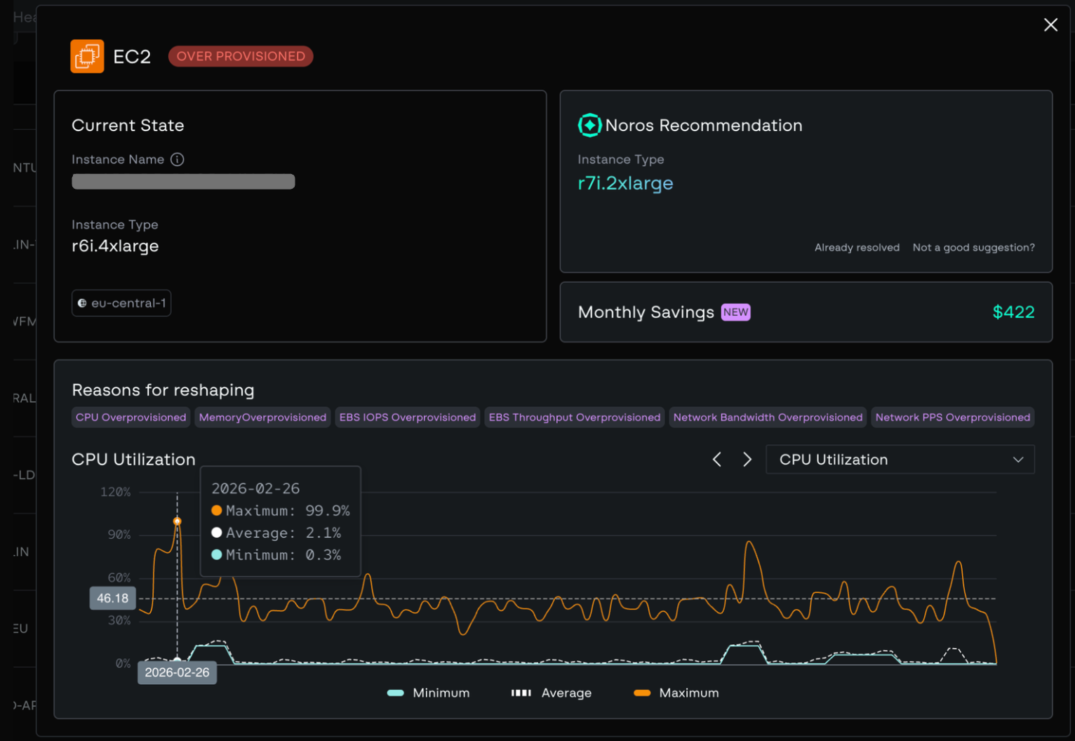 A screenshot of North's Reshaping dashboard showing an EC2 instance flagged as over provisioned. The current instance type is r6i.4xlarge and the recommended type is r7i.2xlarge, with monthly savings of $422. The CPU utilization chart shows an average of 2.1% and a minimum of 0.3%, but a maximum spike of 99.9% on February 26, 2026, illustrating how average utilization alone does not capture the full demand picture.