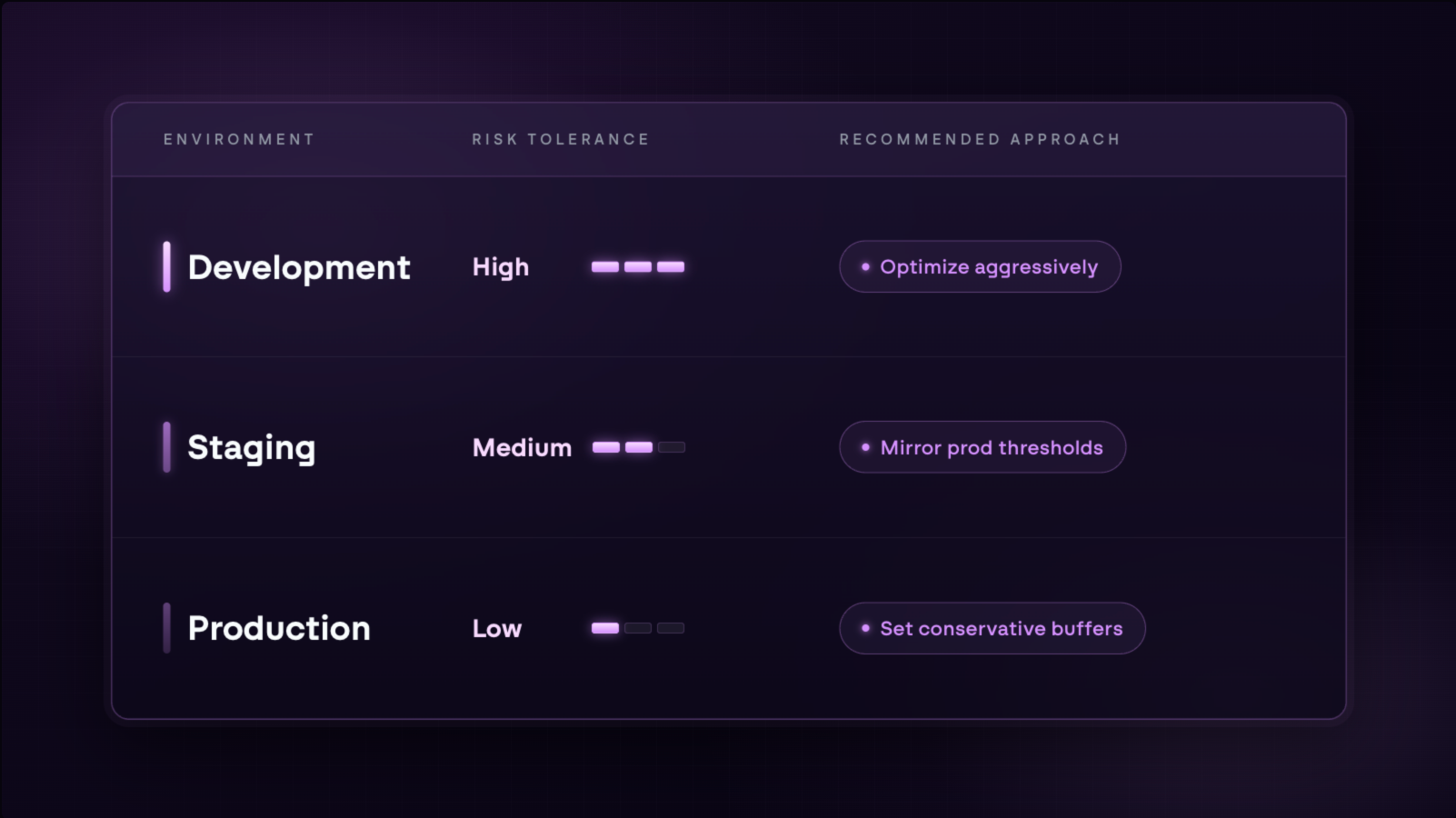 A three-row table showing recommended rightsizing approaches by environment. Development has high risk tolerance and calls for optimizing aggressively. Staging has medium risk tolerance and calls for mirroring production thresholds. Production has low risk tolerance and calls for setting conservative buffers.