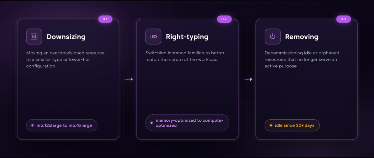 A three-panel diagram illustrating the three forms rightsizing takes in practice. Downsizing moves an overprovisioned resource to a smaller type or lower-tier configuration, shown with an example of m5.12xlarge to m5.4xlarge. Right-typing switches instance families to better match the workload, shown with an example of memory-optimized to compute-optimized. Removing decommissions idle or orphaned resources that no longer serve an active purpose, shown with an example of idle since 30 or more days.