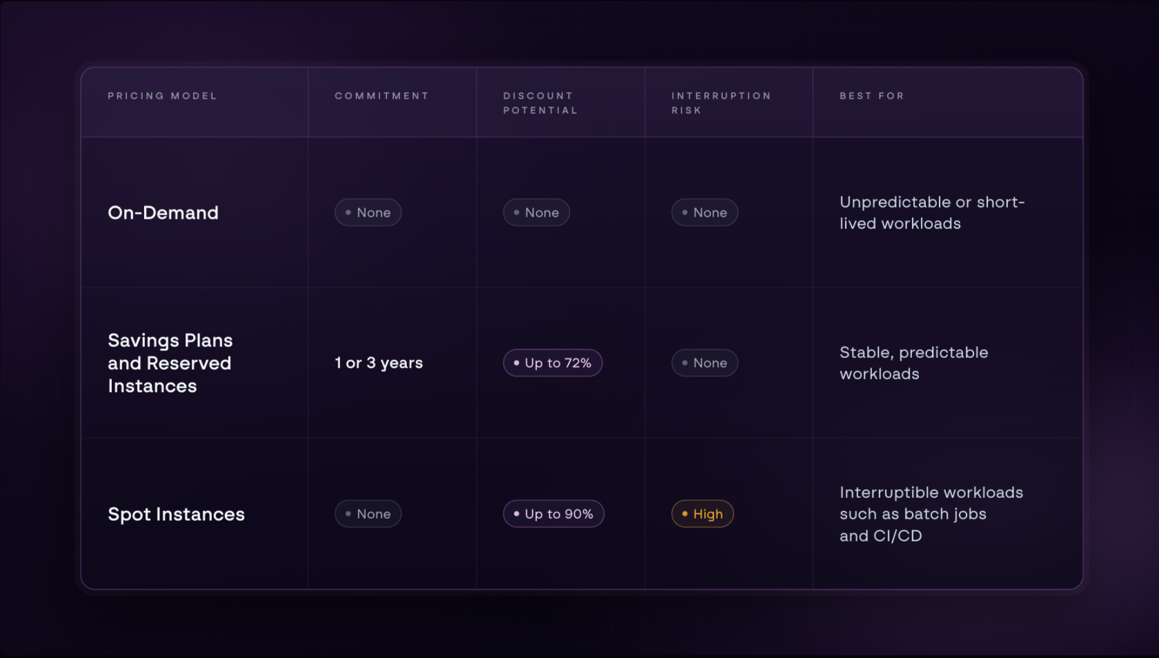 A comparison table showing three AWS EC2 pricing models across four attributes. On-Demand has no commitment, no discount, no interruption risk, and is best for unpredictable or short-lived workloads. Savings Plans and Reserved Instances require a one or three year commitment, offer up to 72% discount, carry no interruption risk, and are best for stable predictable workloads. Spot Instances have no commitment, offer up to 90% discount, carry high interruption risk shown in amber, and are best for interruptible workloads such as batch jobs and CI/CD.