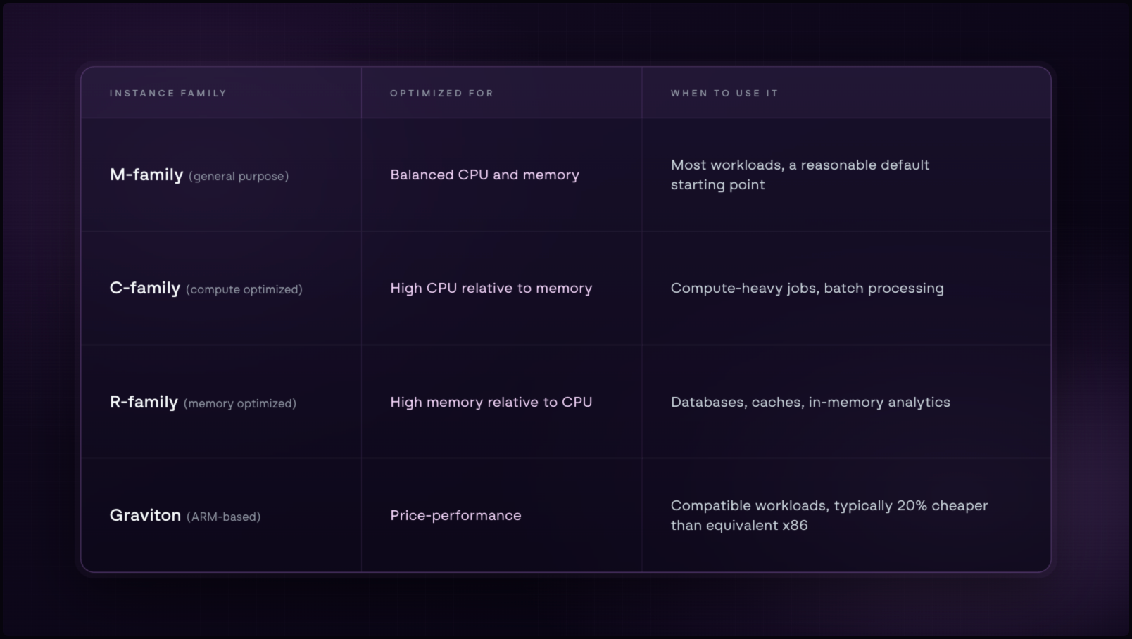 A three-column table showing four AWS EC2 instance families and their optimal use cases. The M-family is general purpose, optimized for balanced CPU and memory, and best for most workloads as a default starting point. The C-family is compute optimized, with high CPU relative to memory, best for compute-heavy jobs and batch processing. The R-family is memory optimized, with high memory relative to CPU, best for databases, caches, and in-memory analytics. Graviton is ARM-based, optimized for price-performance, and typically 20% cheaper than equivalent x86 instances for compatible workloads.
