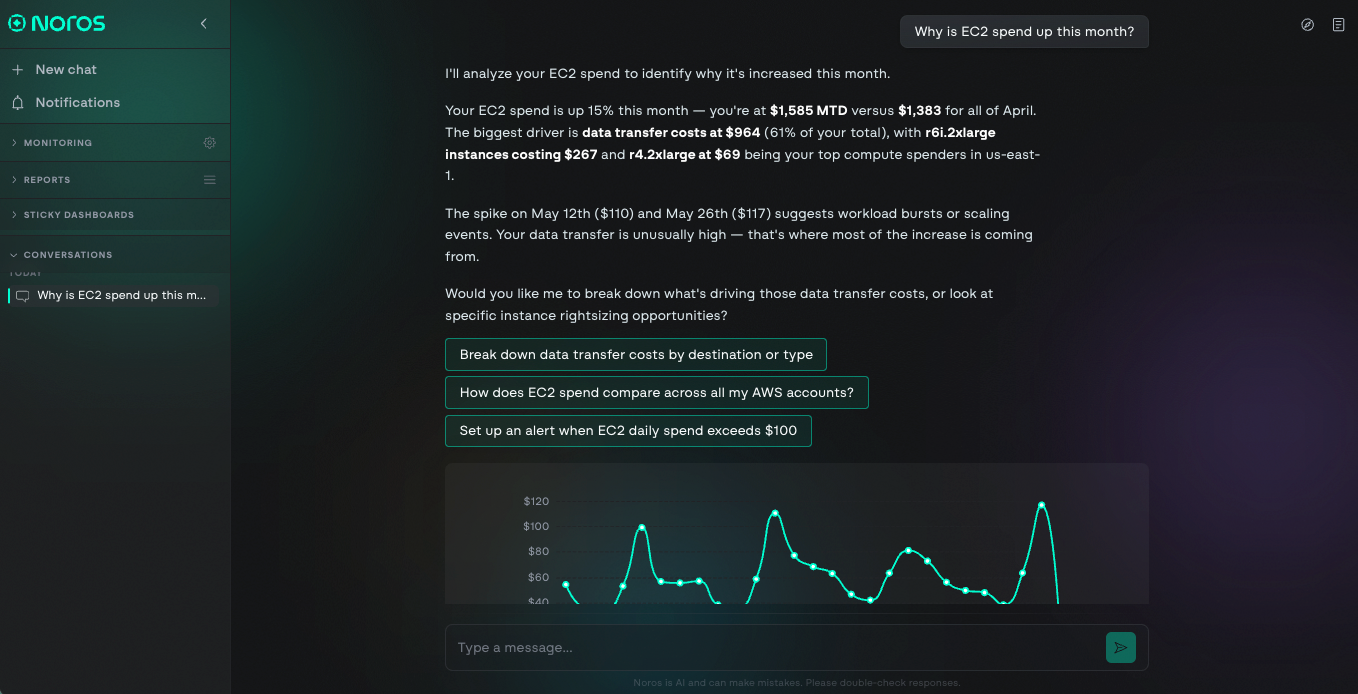 A screenshot of the Noros AI cloud finance interface. The user asks "Why is EC2 spend up this month?" Noros responds identifying that EC2 spend is up 15% month to date at $1,585 versus $1,383 for all of April, with data transfer costs at $964 representing 61% of the total and r6i.2xlarge instances as the top compute spender. Noros notes spending spikes on May 12th and May 26th suggesting workload bursts or scaling events, and identifies data transfer as the primary driver of the increase. Below the response, three suggested follow-up actions are displayed alongside a teal line chart showing daily EC2 spend across the month with visible spikes.