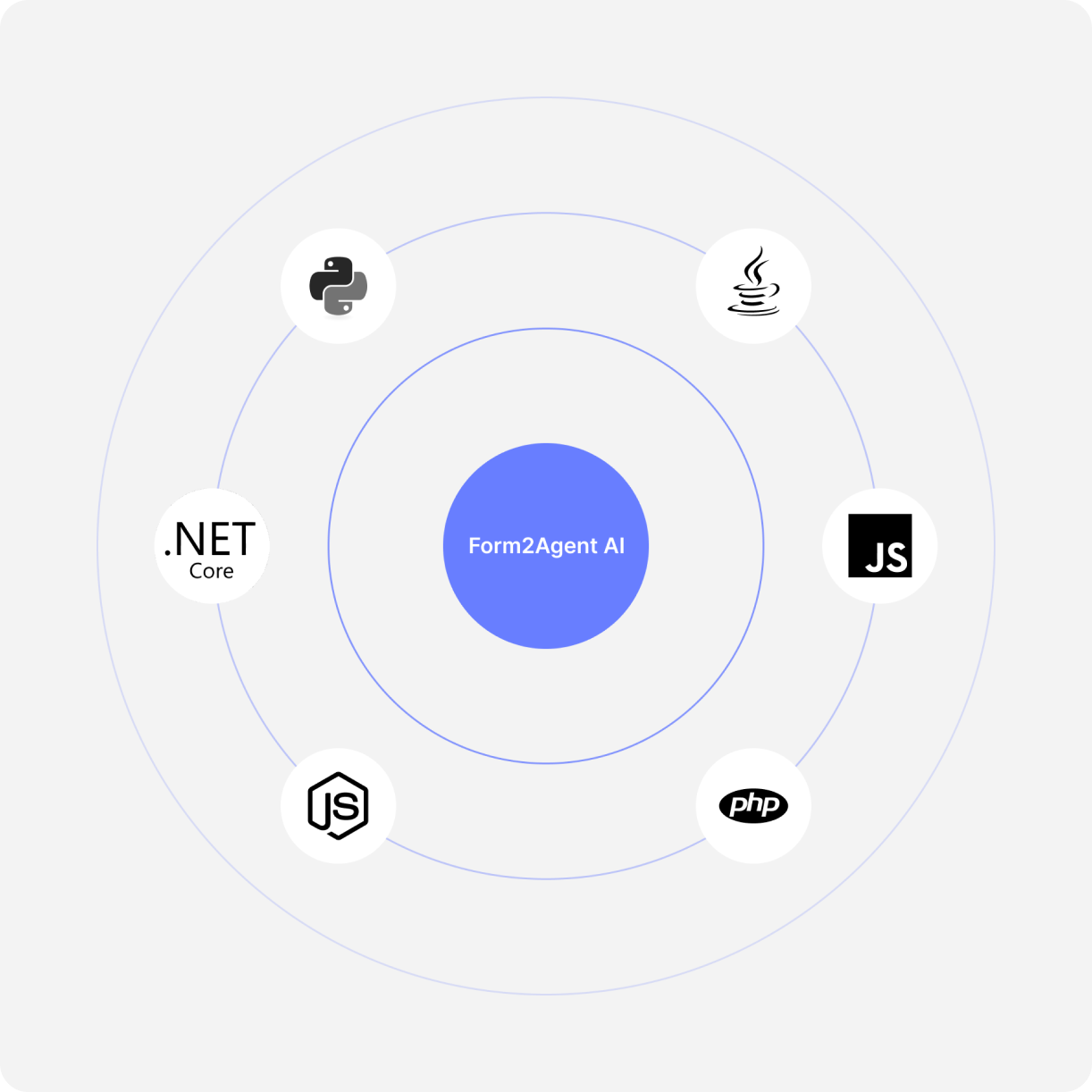 An architectural diagram showing Form2Agent AI as a central service compatible with multiple backend technologies, including .NET Core, Python, Java, JavaScript, Node.js, and PHP.