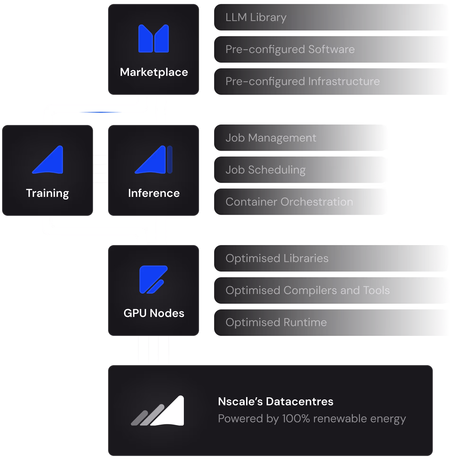 Nscale's vertically integrated suite of services and compute
