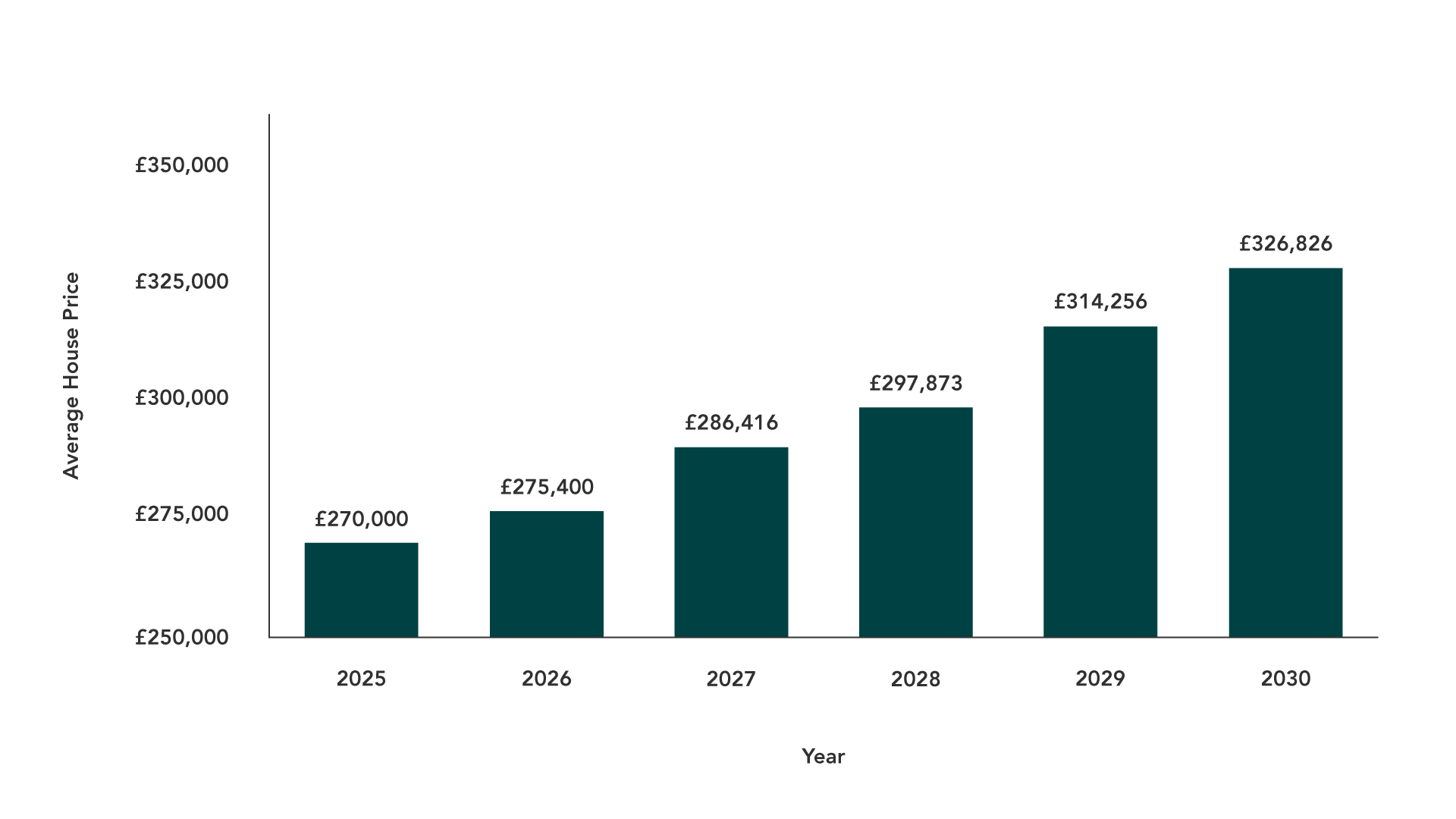 House Price Growth UK House Price Growth