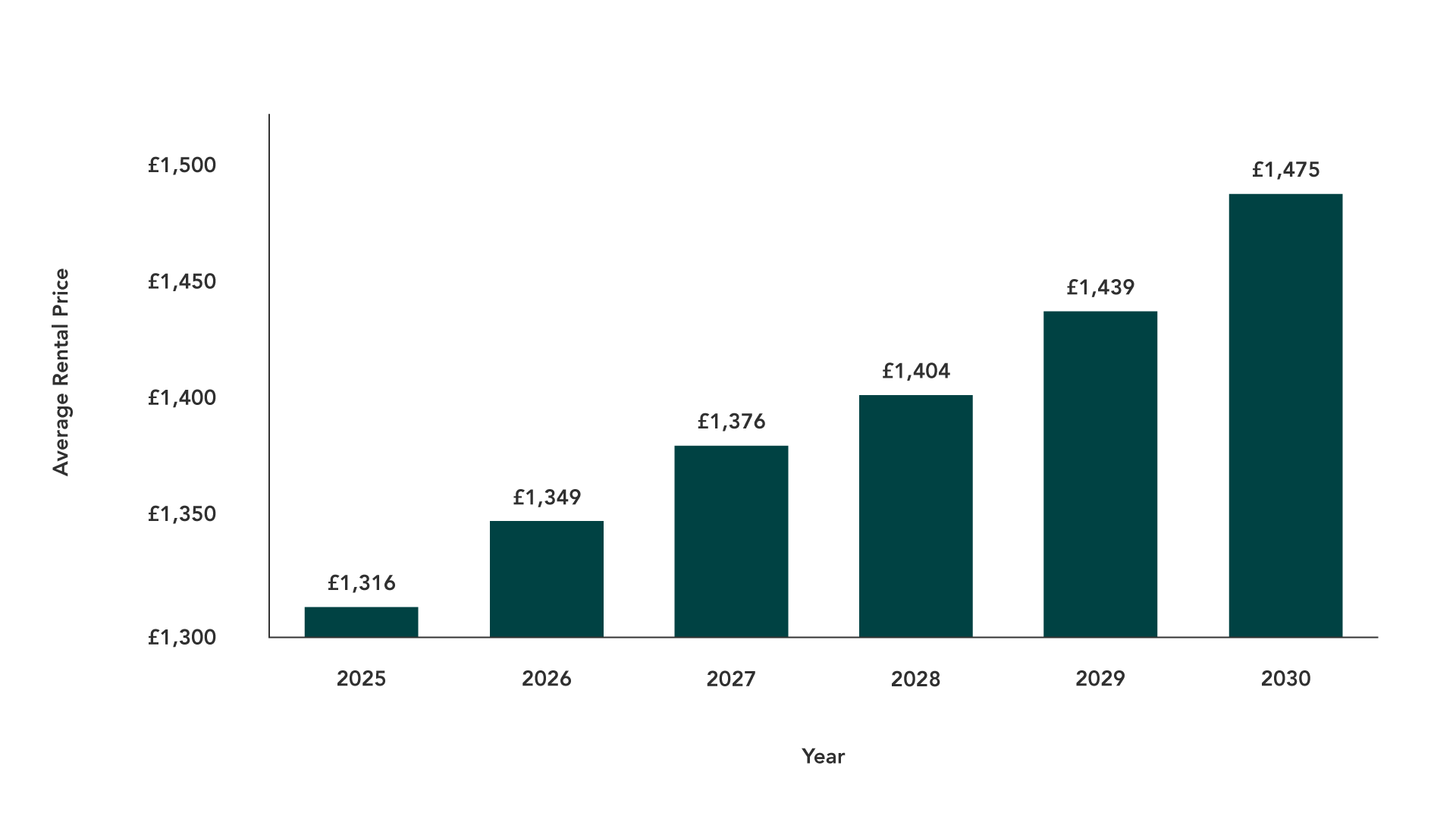 Rental Growth UK Rental Price Growth