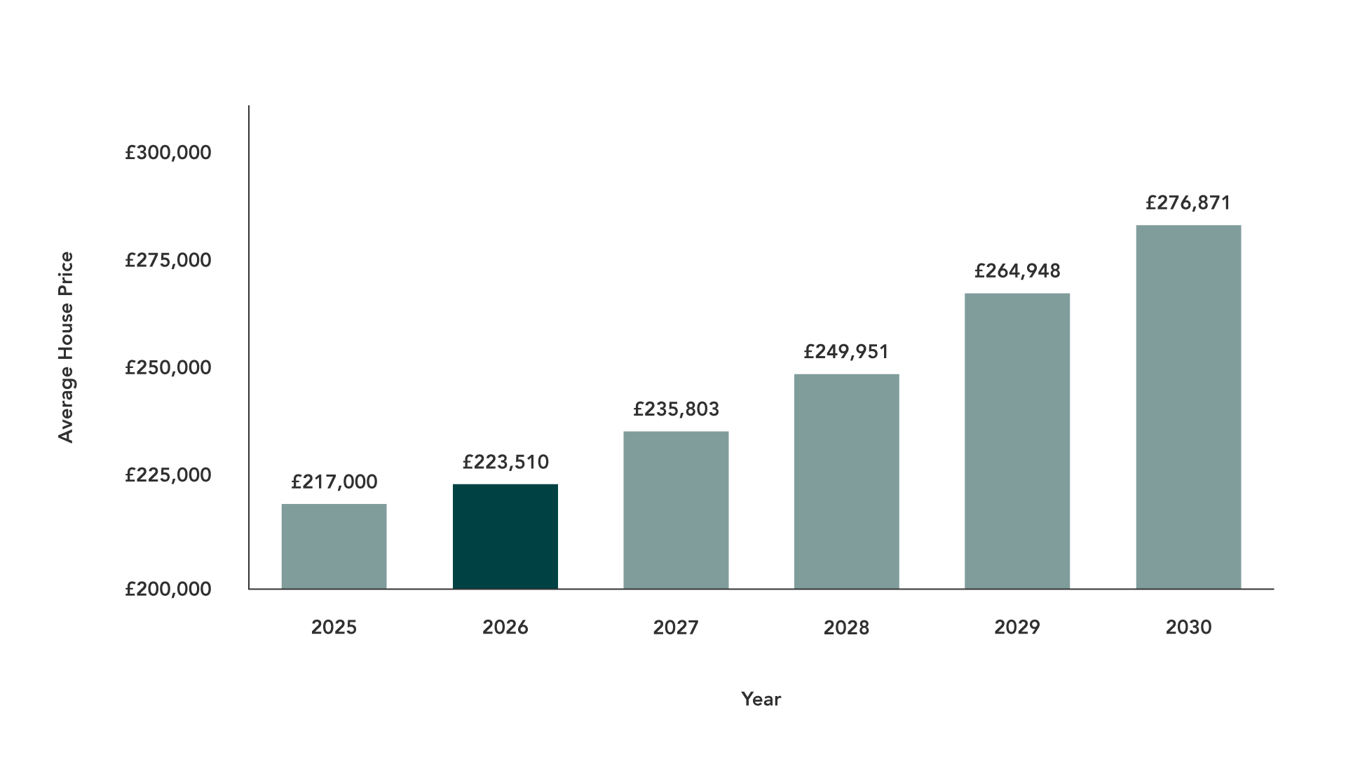 North West House Prices
