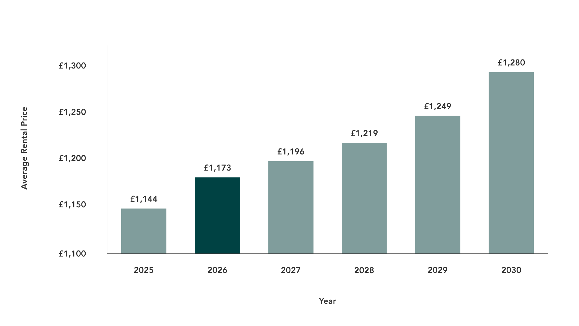 North West Rental Prices