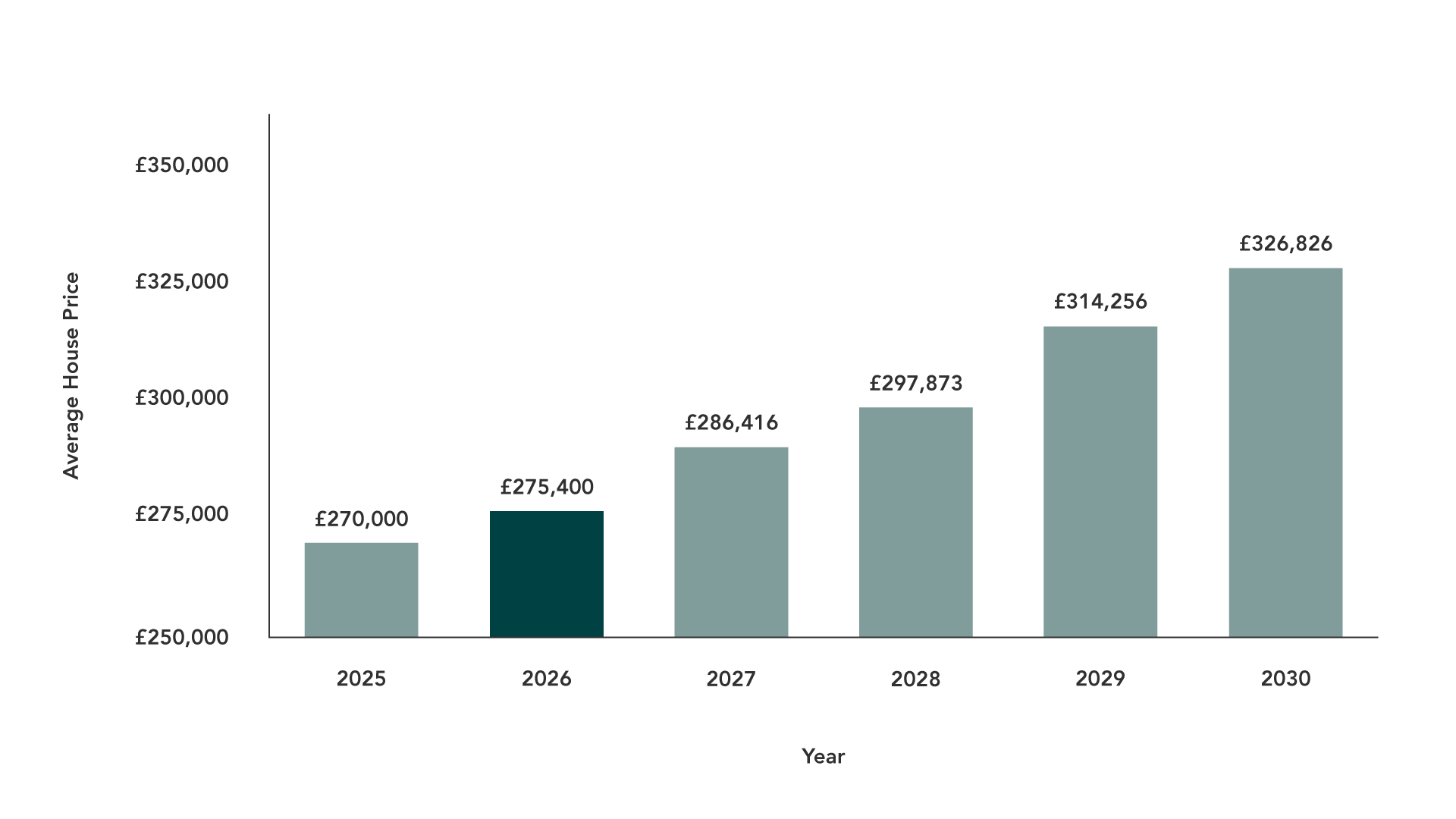 House Price Growth UK House Prices