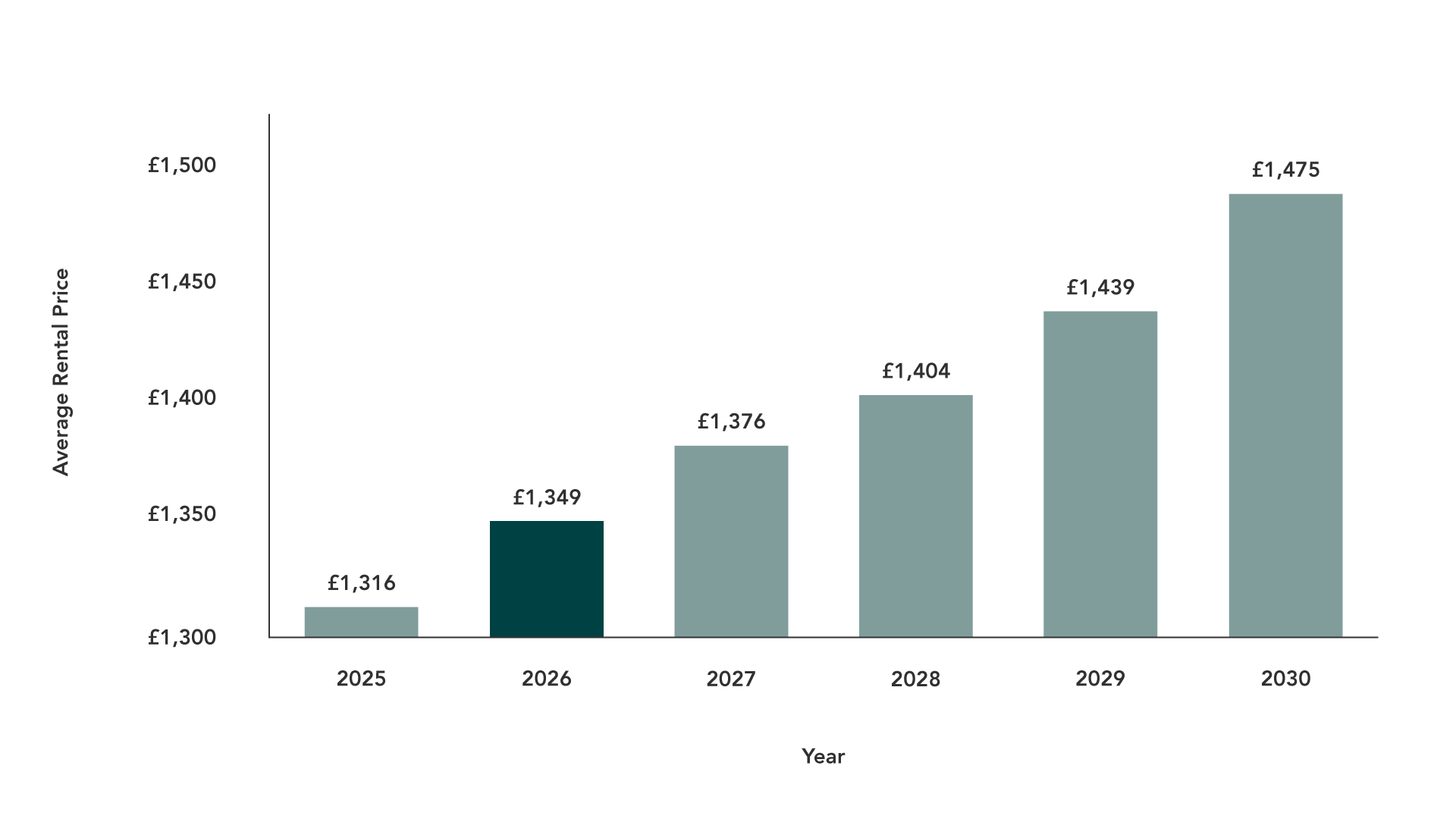 Rental Growth UK Rental Prices