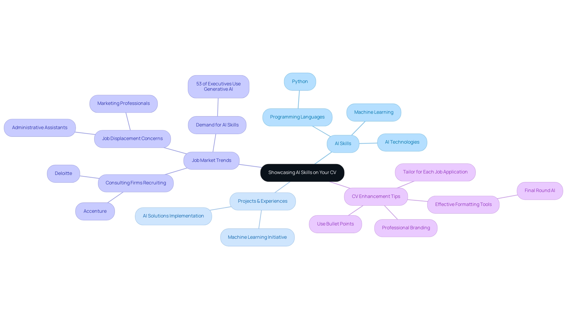 The central node represents the main topic, with branches indicating key categories such as skills, projects, market trends, and tips for enhancing your CV.