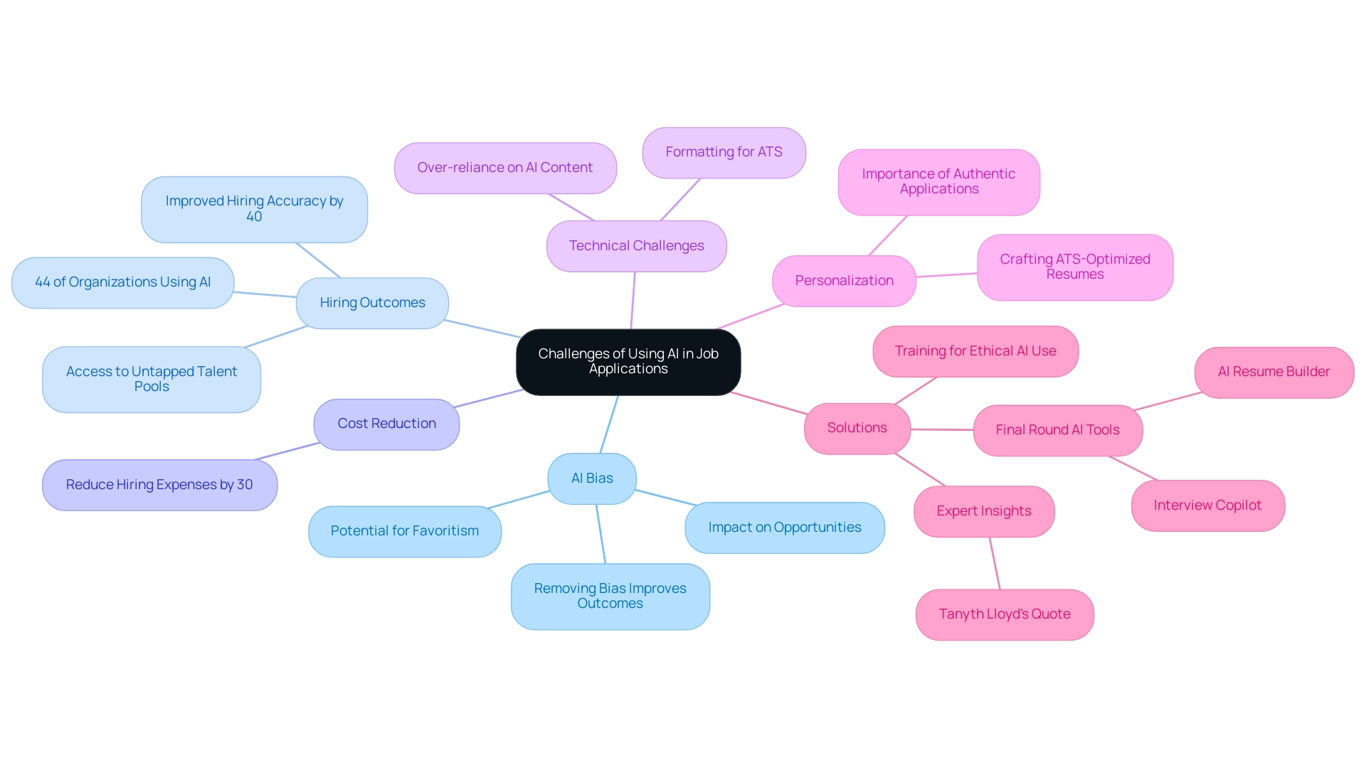 Each branch represents a key challenge or solution related to AI in job applications, with colors indicating different categories such as bias, outcomes, and recommendations.