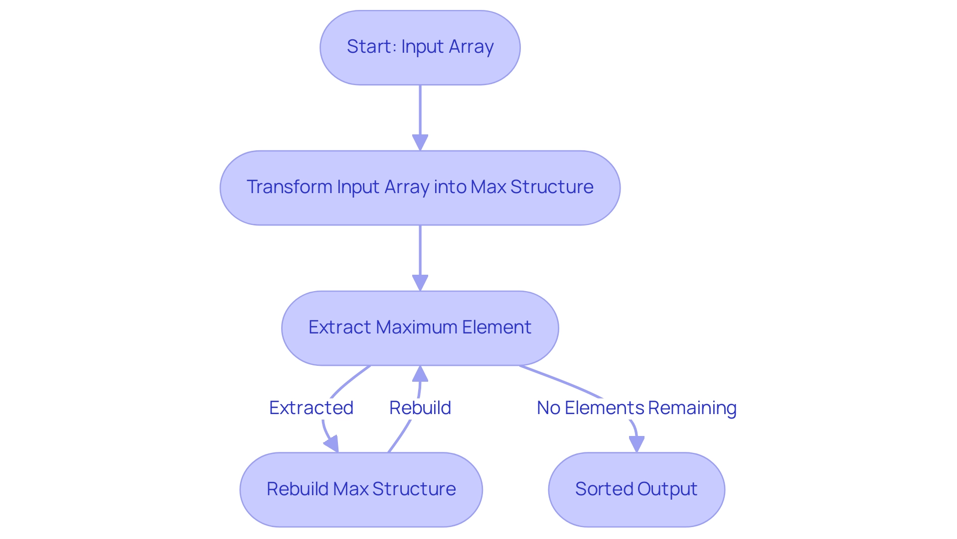 Each box represents a step in the heap sort process, with arrows indicating the sequence of operations.