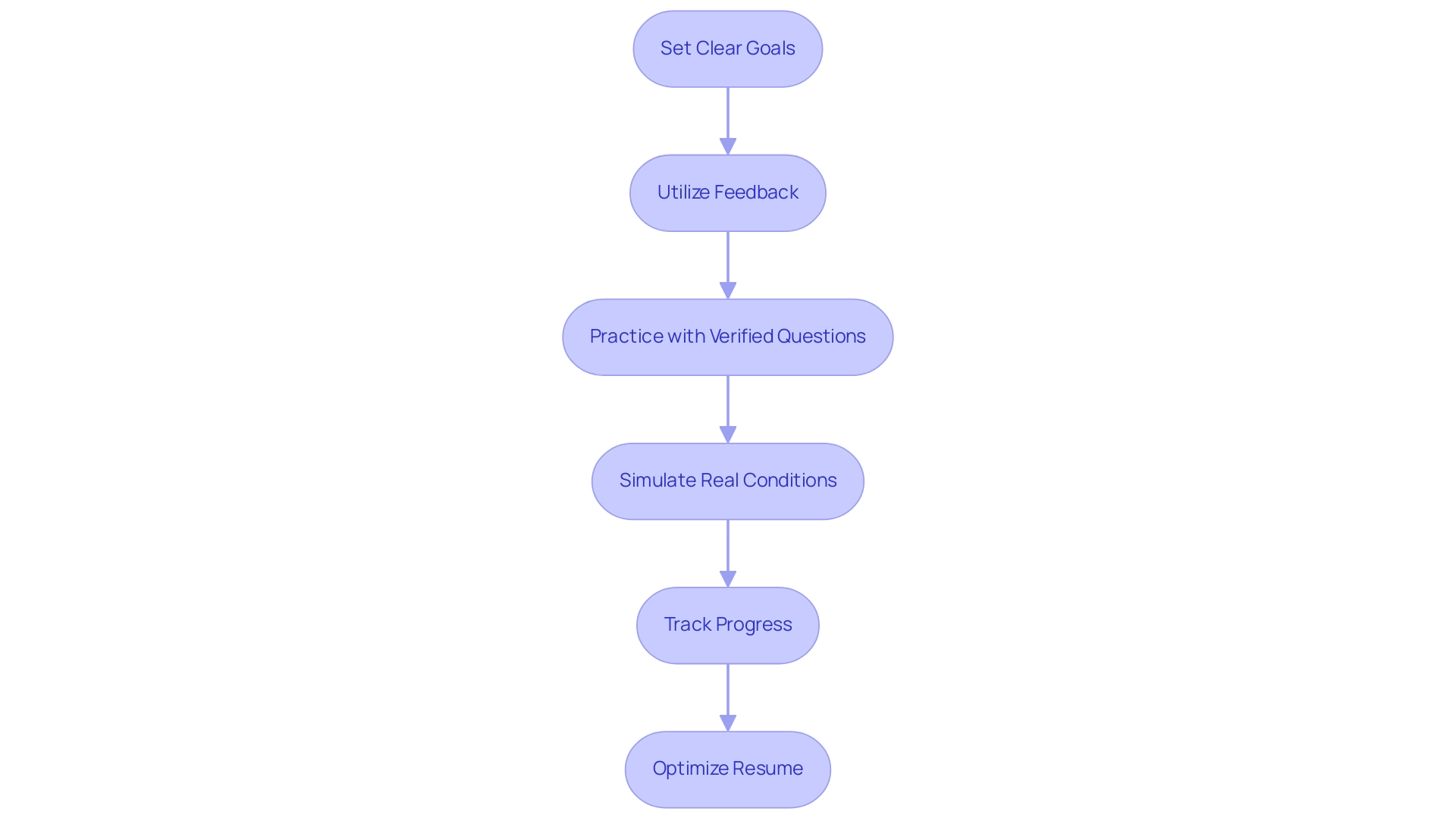 Each box represents a strategy for using AI interview tools effectively, with arrows indicating the suggested order of implementation.