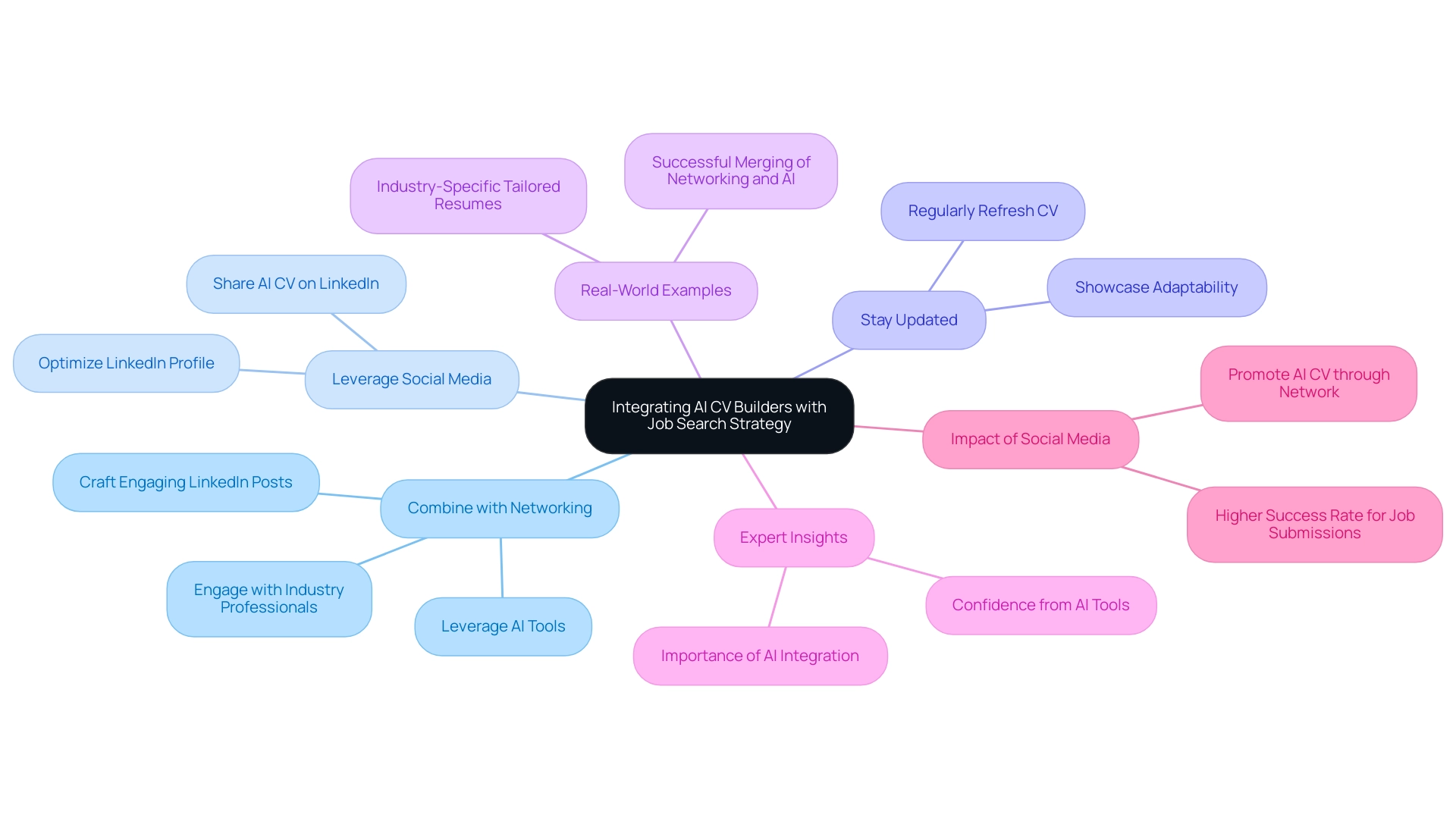 The central node represents the main concept, with branches indicating key strategies. Each color corresponds to a specific strategy for clarity.