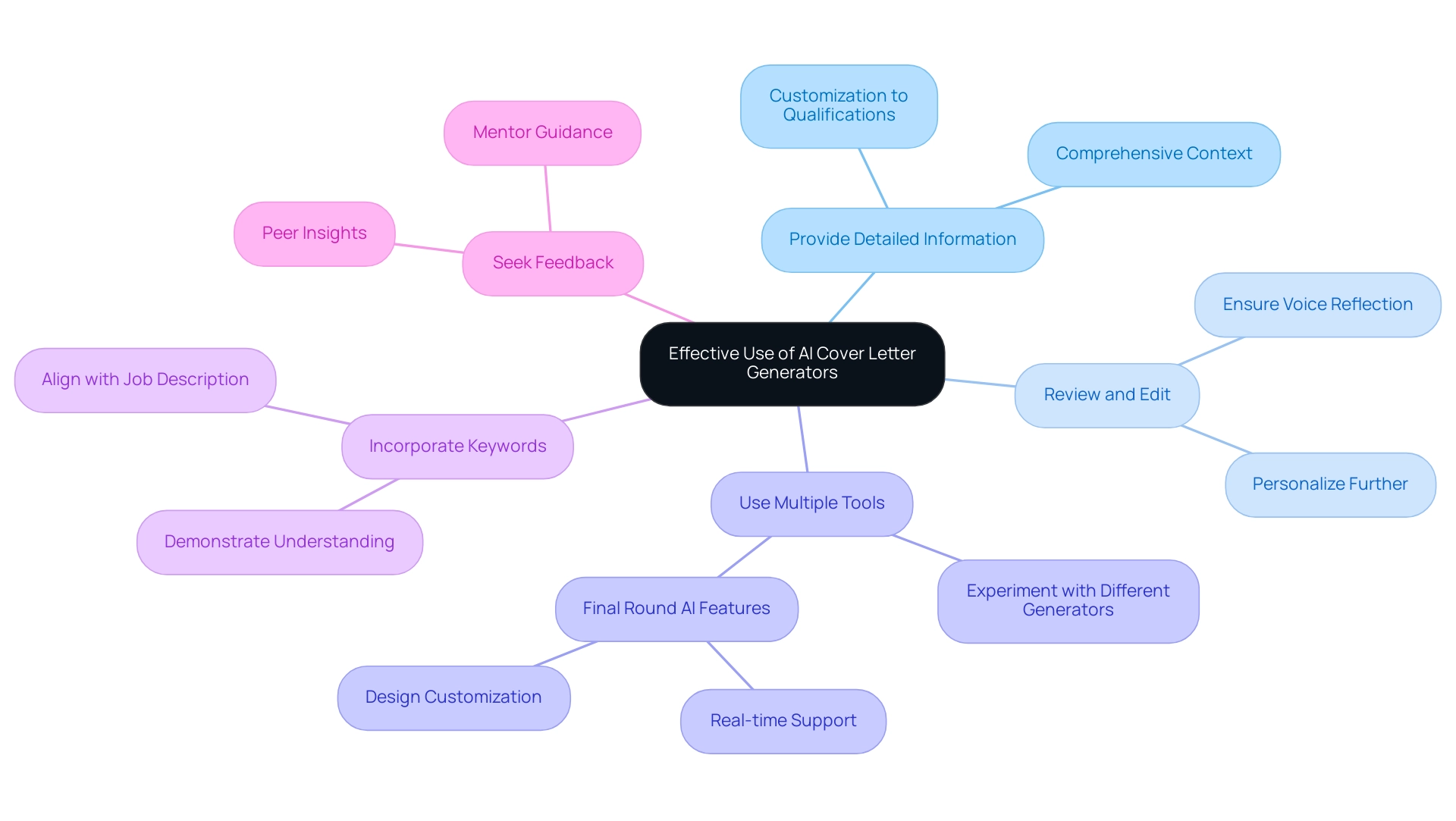 The central node represents the overall goal, with branches showing key strategies for effective use of AI tools and sub-branches detailing specific actions or examples.