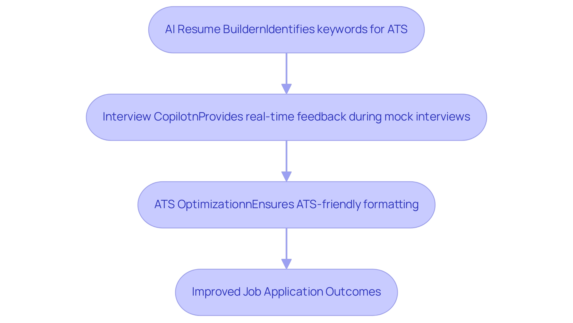 Each box represents a feature of Final Round AI, and the arrows indicate how these features contribute to overall job application success.