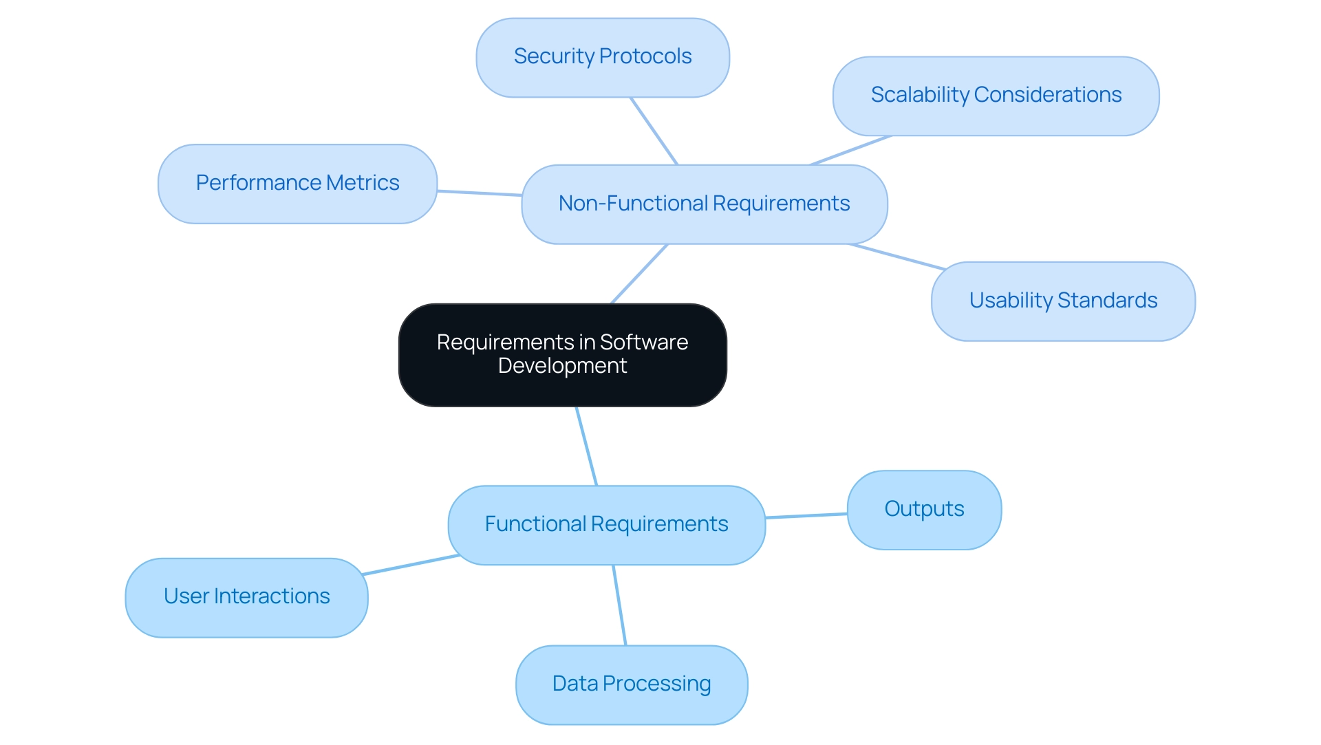 The central node represents the overall topic, with branches showing the two types of requirements and their respective examples and attributes.