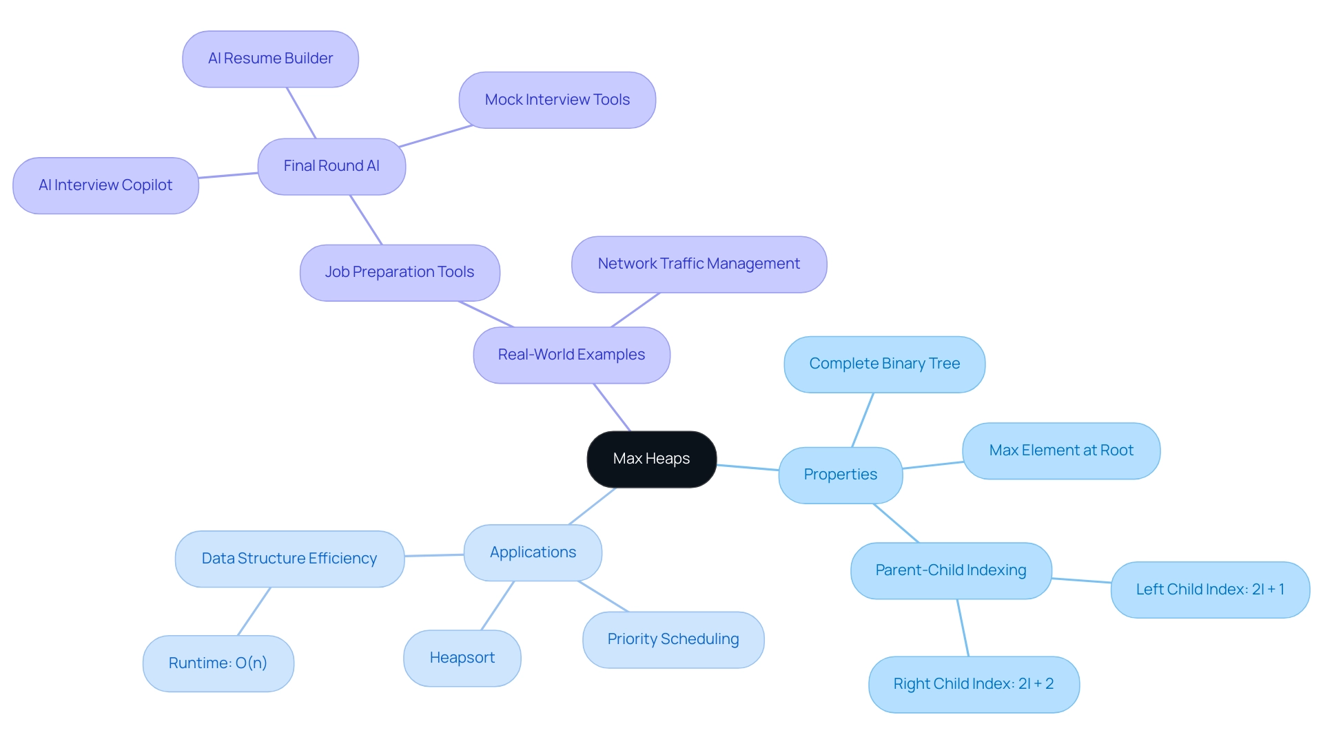 The central node represents max heaps, with branches highlighting its properties, applications, and real-world examples. Different colors indicate each main category.