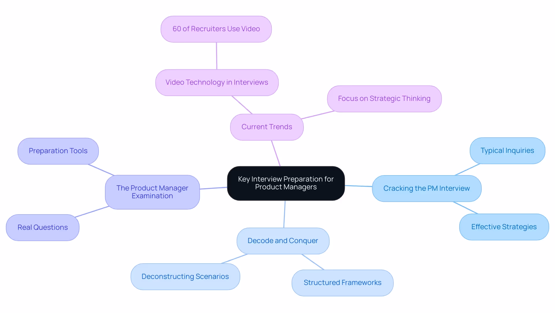 Central node represents overall preparation resources; each branch indicates a book, with sub-branches detailing features and contributions.