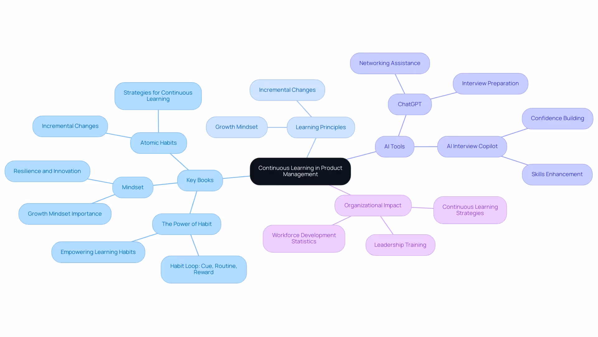 Each branch represents key aspects of continuous learning, with colors indicating different categories: books, principles, tools, and organizational impacts.