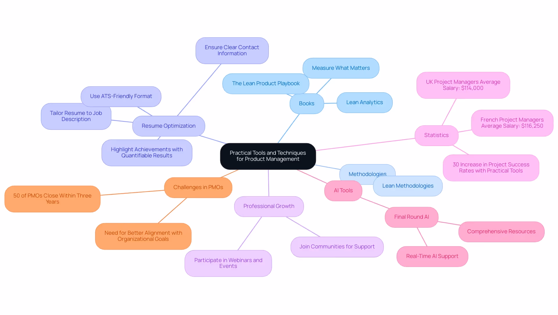 The central node represents the main topic, with branches representing books, methodologies, resume optimization strategies, and professional growth opportunities.