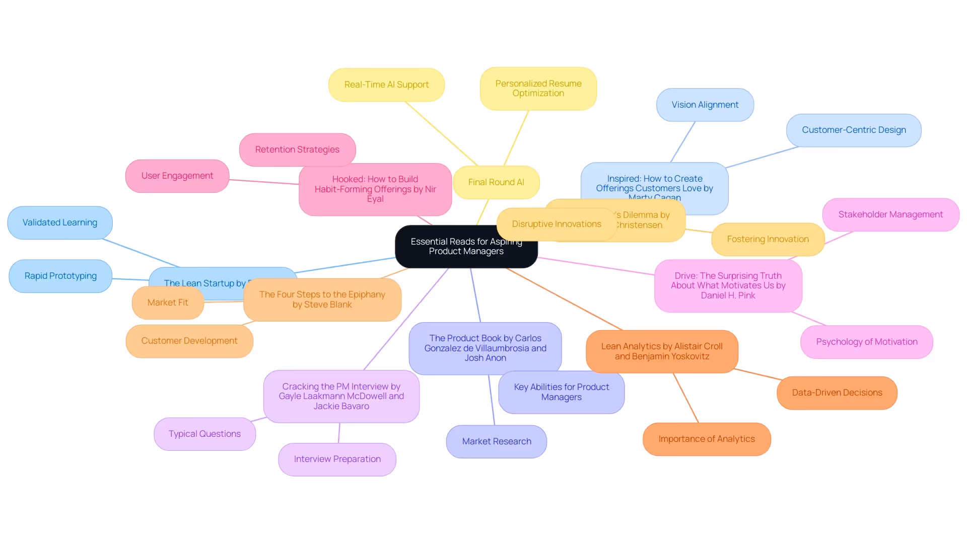 The central node represents the overall theme, with branches for each book title, and sub-branches describe the key insights related to product management.