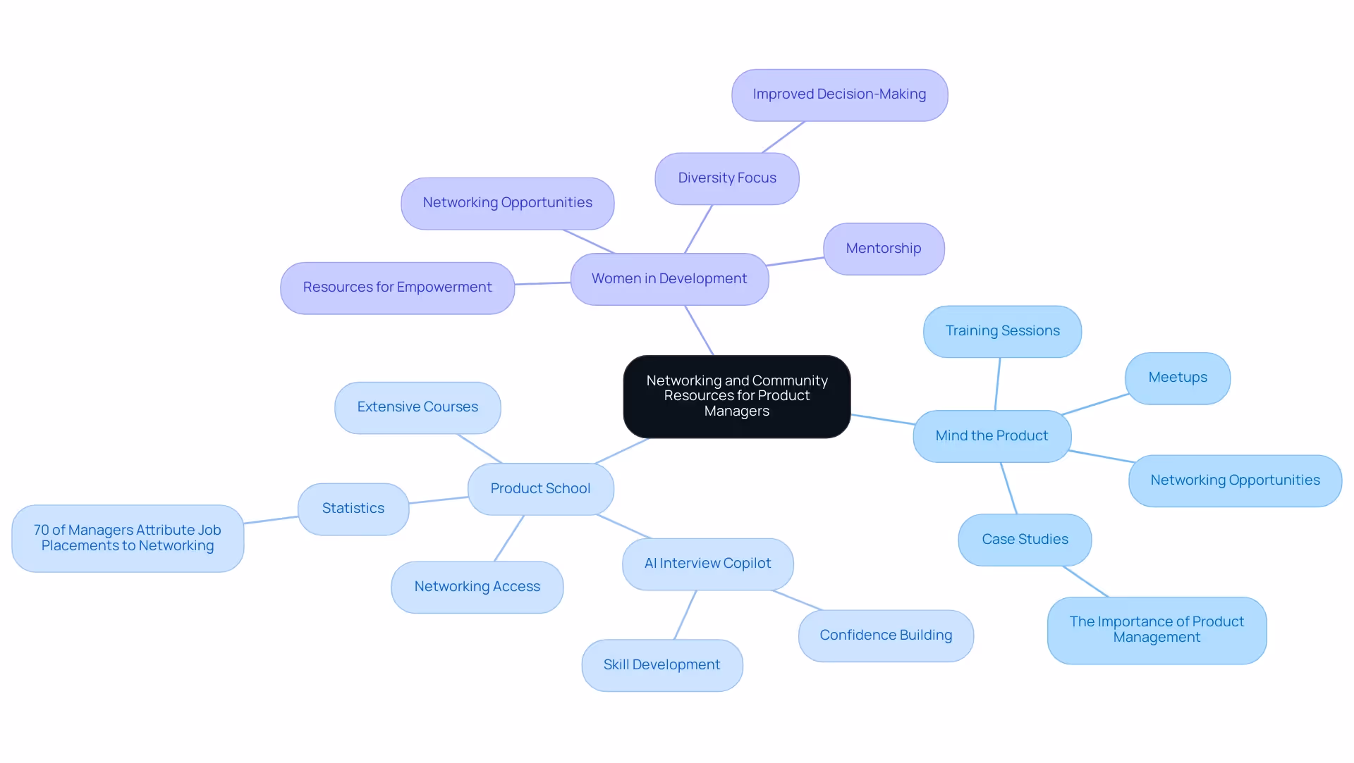 Each primary node represents a community, with sub-nodes detailing specific resources and benefits. Color coding differentiates between the three communities.
