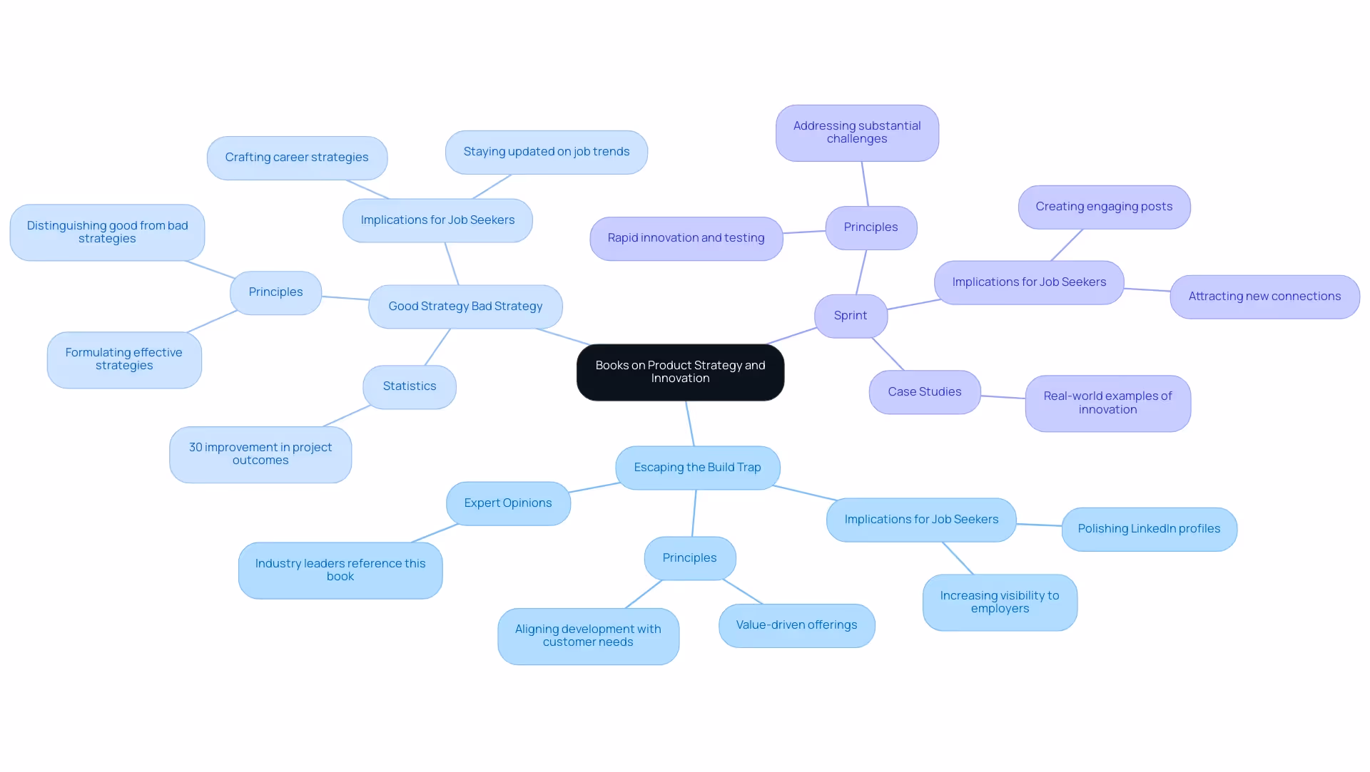 The central node represents the overall topic, with branches showing individual books and their key themes, implications, and statistics.
