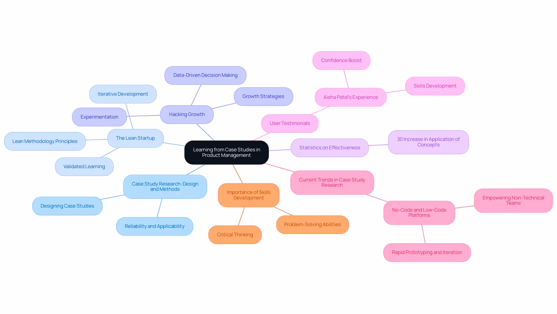Central node represents the overarching theme, while branches show key case studies and their contributions, with colors differentiating each study.