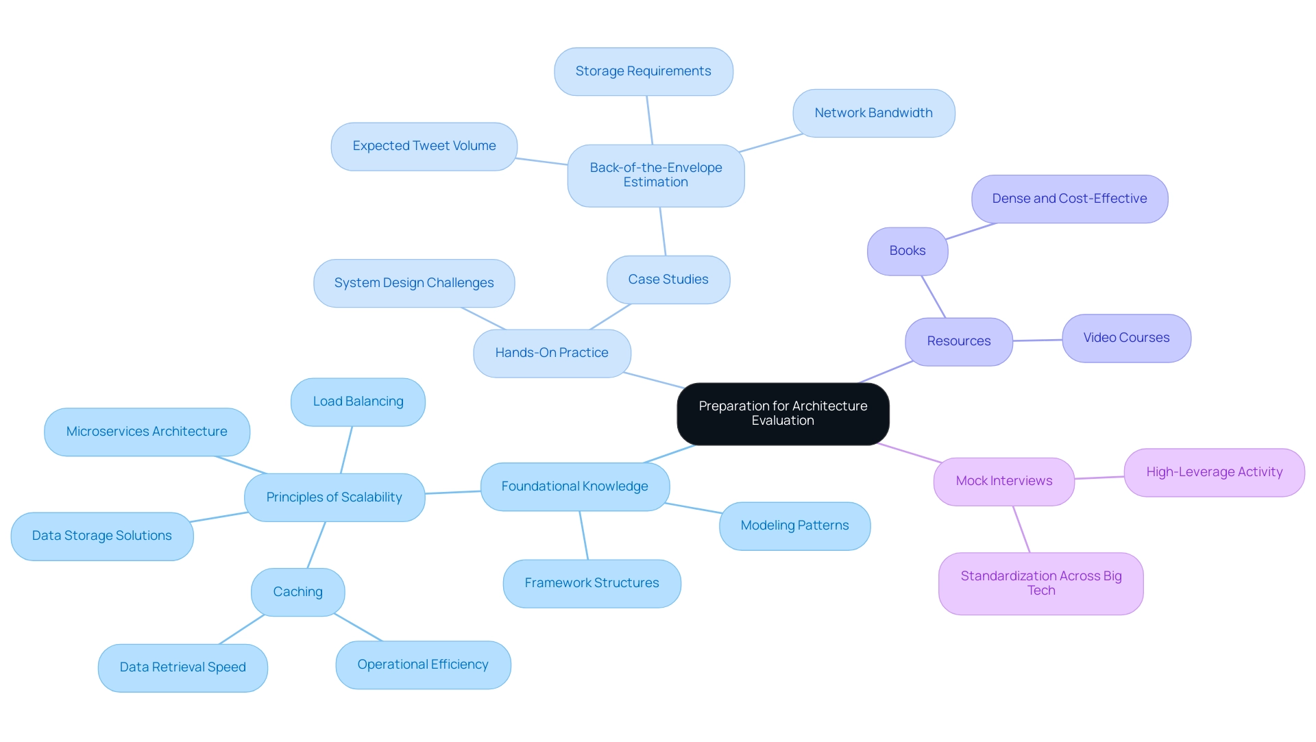 The central node represents the overall theme, with branches illustrating key areas of preparation and their respective subtopics.