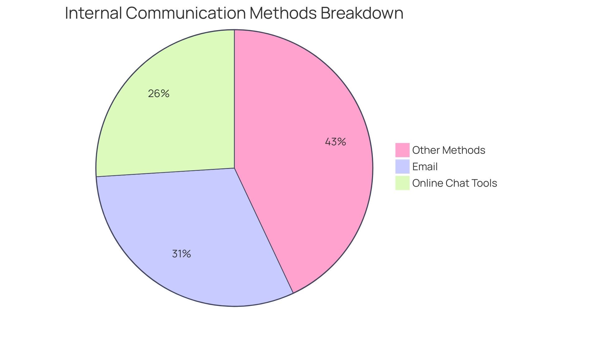Each segment indicates a method of internal communication, with size proportionate to its usage percentage.
