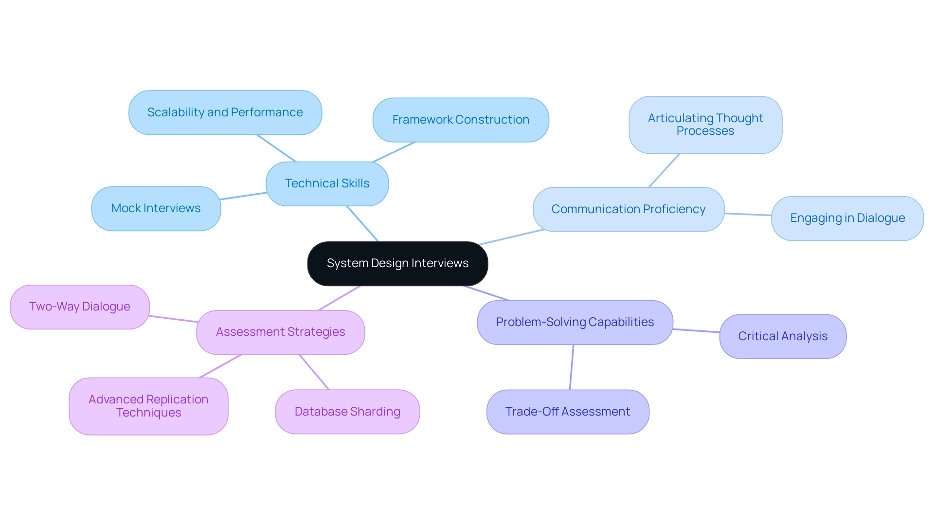 The central node represents the main topic, with branches indicating key areas related to system design interviews, each color-coded for clarity.