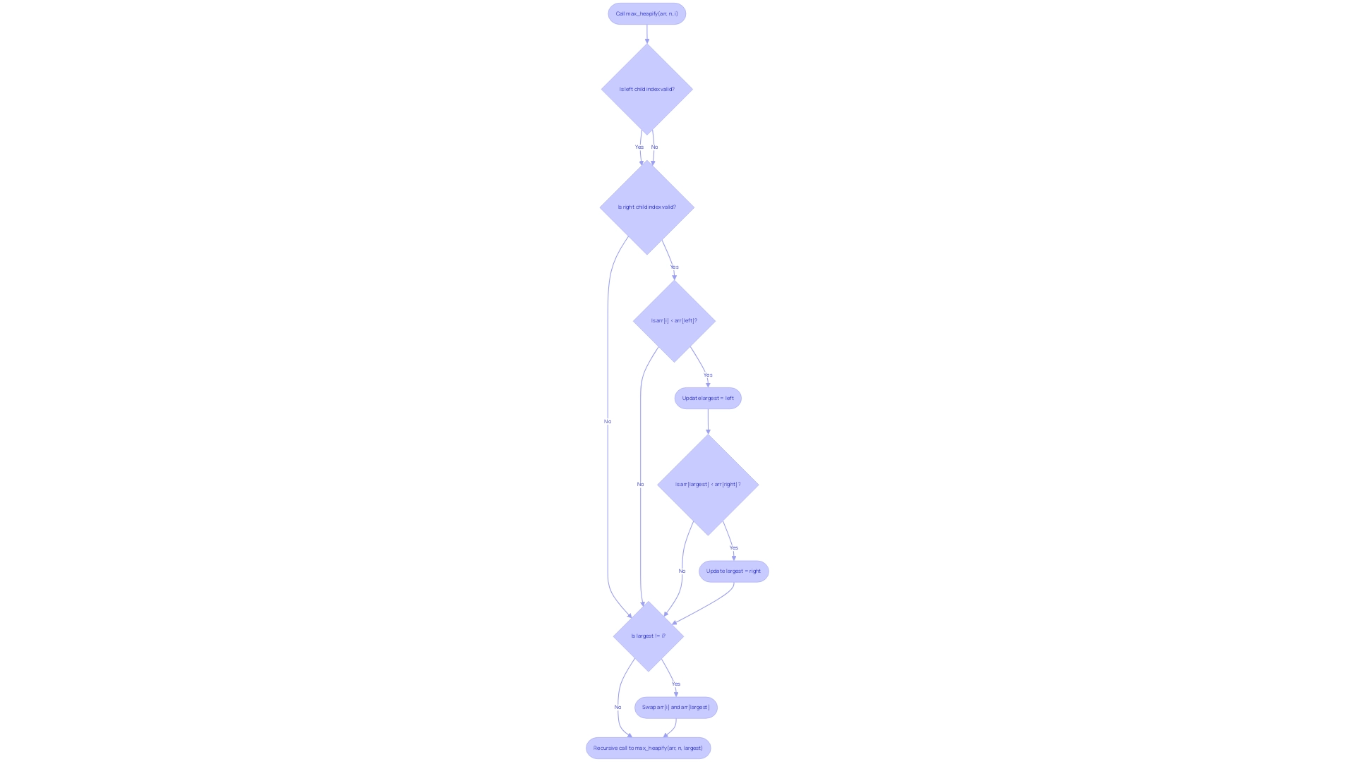 Diamonds indicate decision points (true/false conditions), while rectangles represent processes (actions taken).