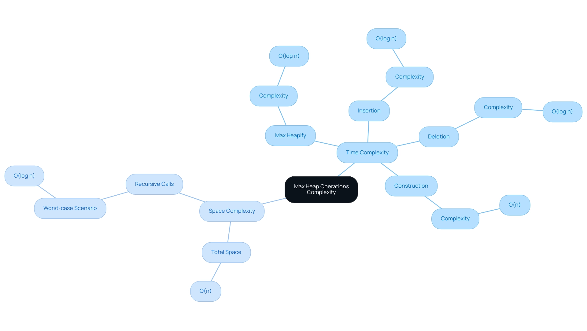 Each branch represents a complexity category (Time or Space), with sub-branches indicating specific operations and their associated complexities.