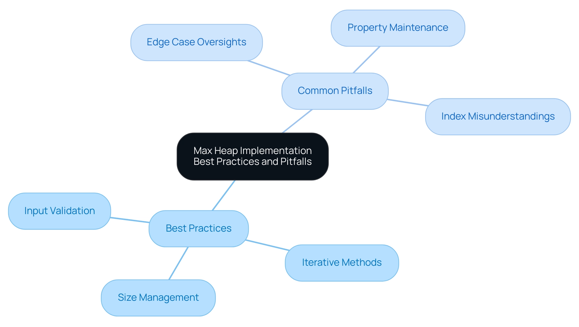 The central node represents the topic of max heap implementation, with branches showing best practices and common pitfalls, each further divided into specific actions or errors.