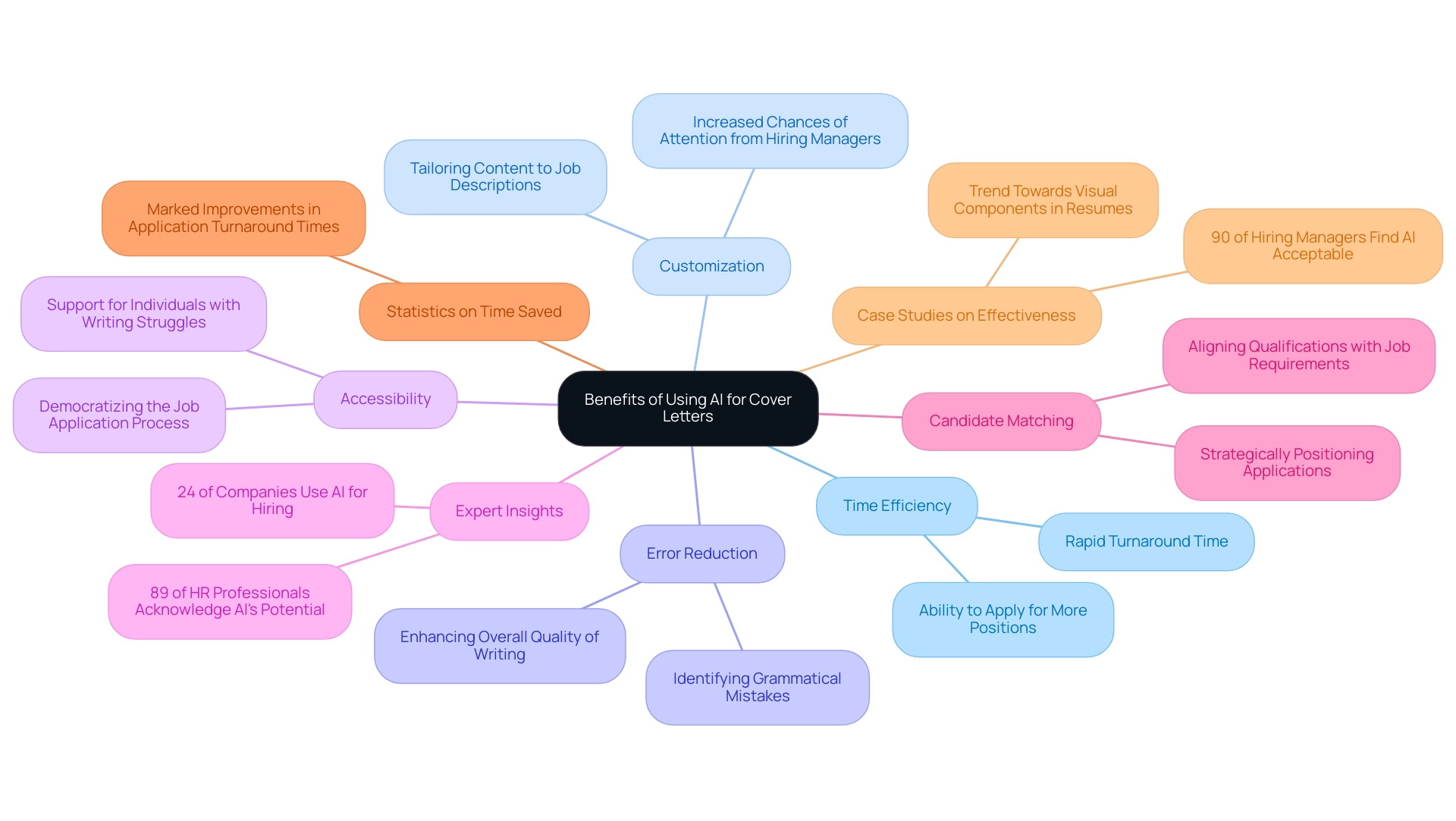 The central node represents the overall benefits of AI for cover letters, with branches illustrating each main advantage.