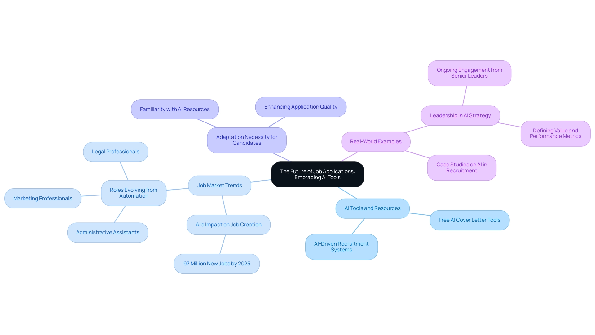 The central node represents the overall theme of the future of job applications, with branches indicating main themes and sub-branches providing specific details.
