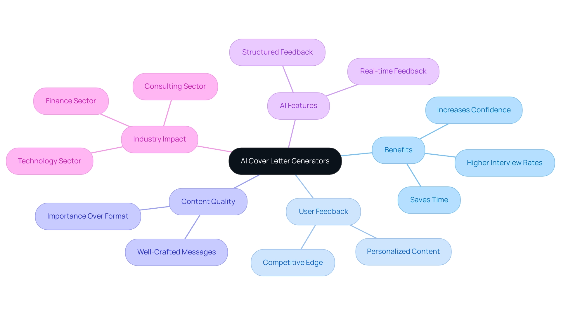 The central node represents the main topic, with branches indicating key aspects and sub-branches detailing specific benefits and feedback.