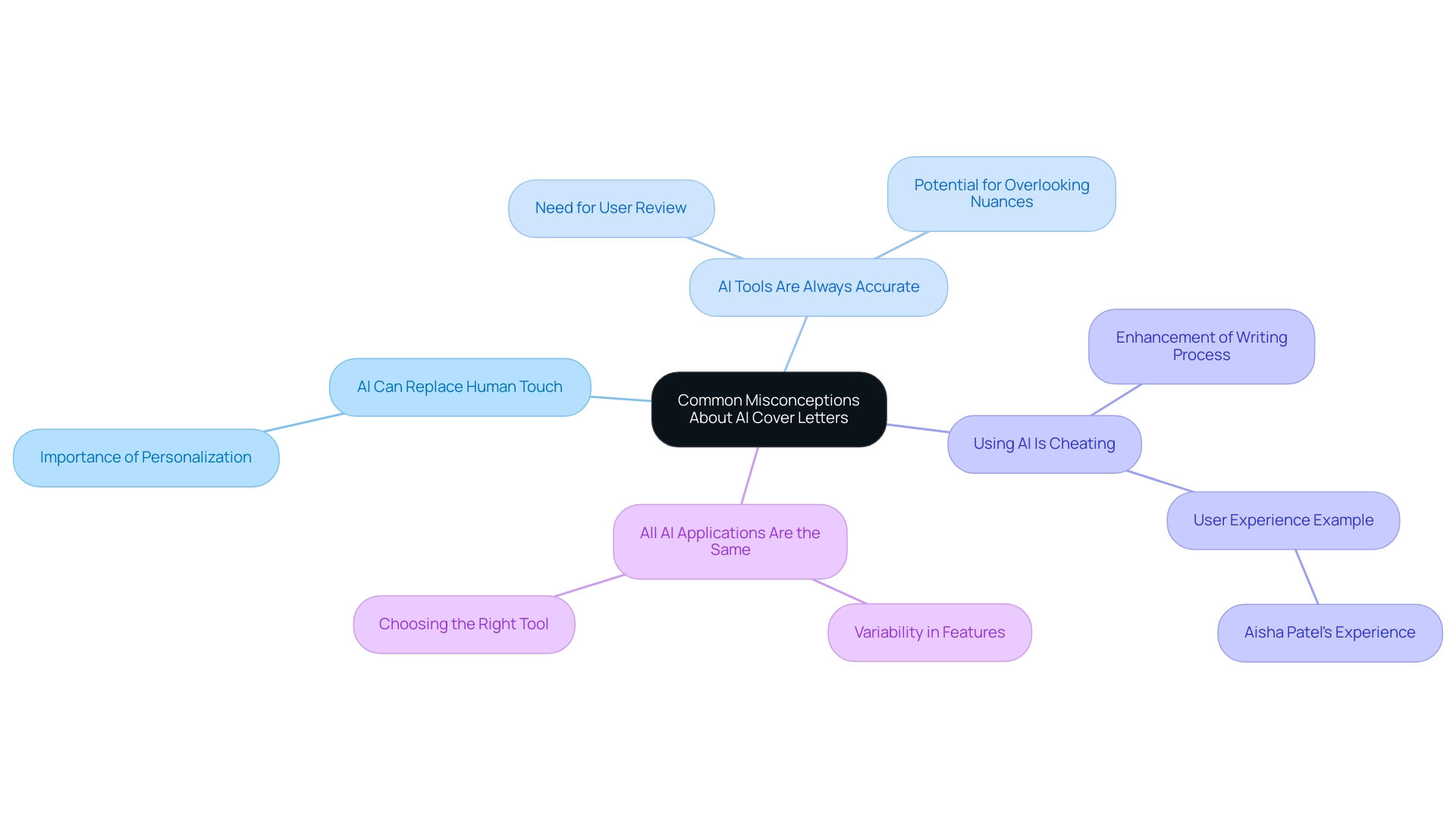 The central node represents the overarching theme, while the branches depict the specific misconceptions, each with sub-branches providing clarifications and examples.