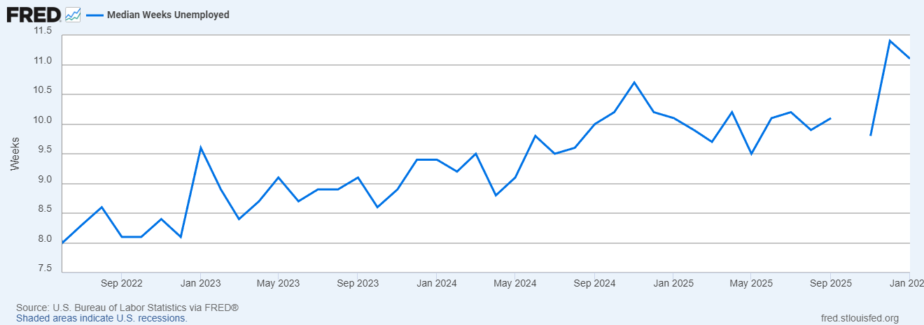 Median Unemployment Duration