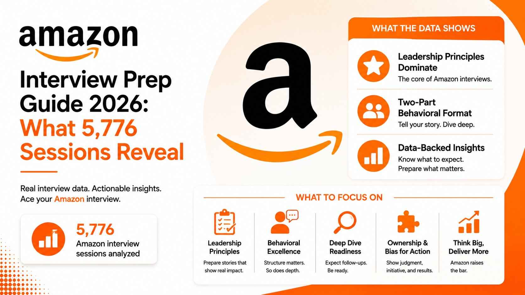 Amazon Interview Prep Guide 2026: What 5,776 Real Sessions Reveal