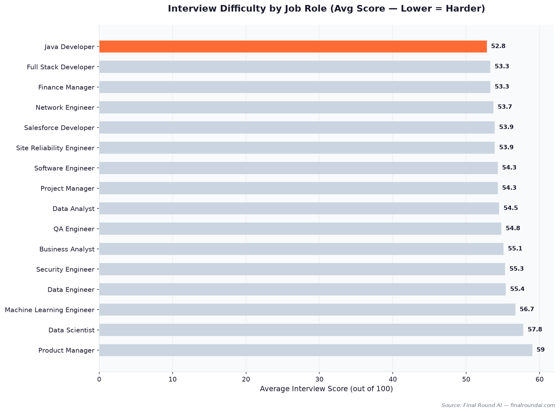 Interview difficulty by job role, average score out of 100 across 100,000 sessions