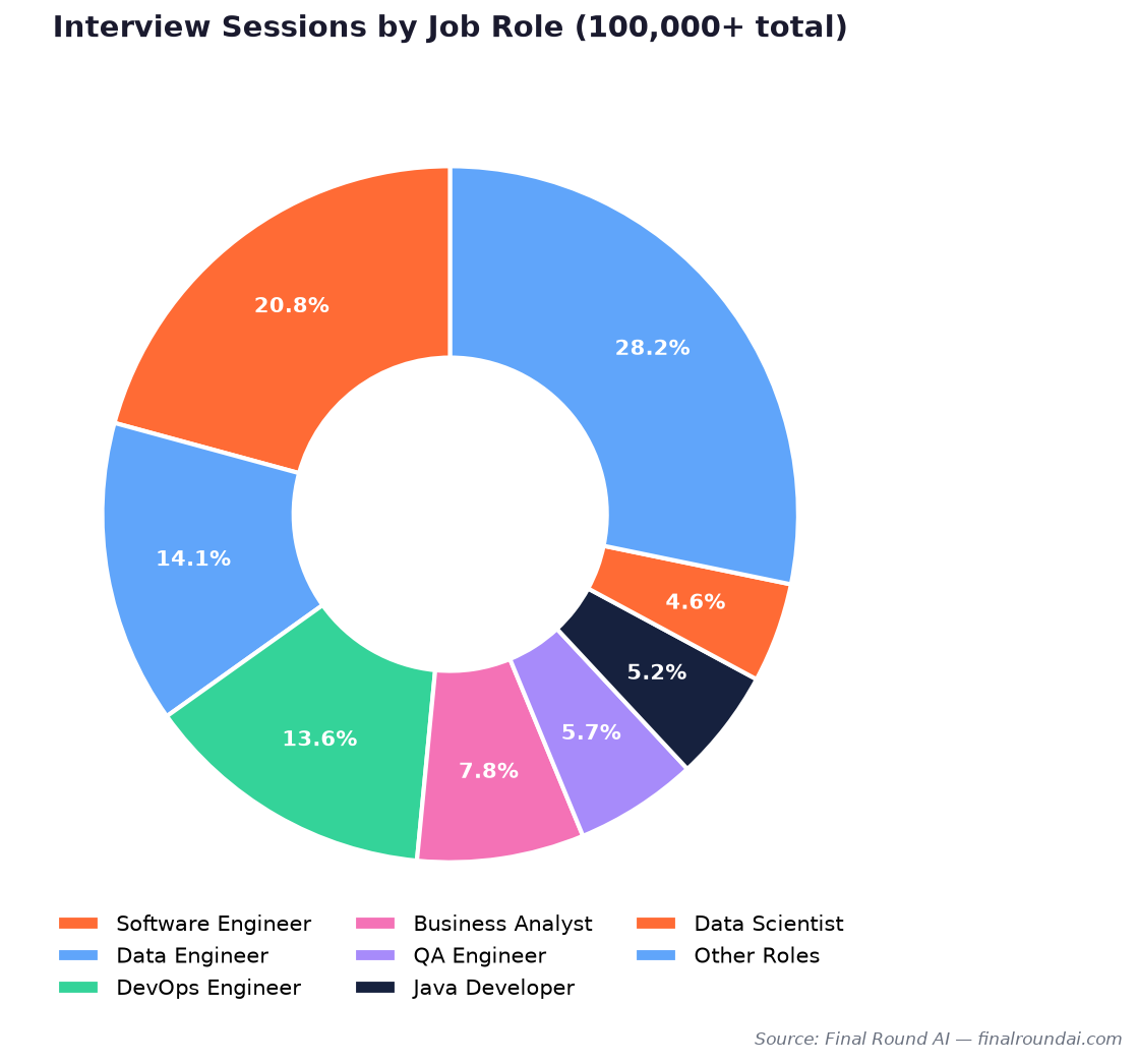 Interview session volume by job role, donut chart showing Software Engineer dominates