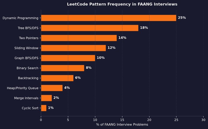 LeetCode pattern frequency in FAANG interviews: Dynamic Programming 25%, Tree BFS/DFS 18%, Two Pointers 14%, Sliding Window 12%, Graph BFS/DFS 10%, Binary Search 8%, Backtracking 6%, Heap 4%, Merge Intervals 2%, Cyclic Sort 1%