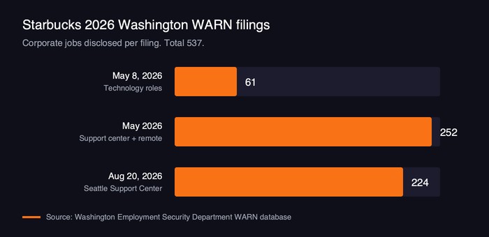 Bar chart of Starbucks 2026 Washington WARN filings showing 61 technology roles filed May 8, 252 support center and remote roles filed in May, and 224 Seattle Support Center roles filed August 20, totalling 537 jobs